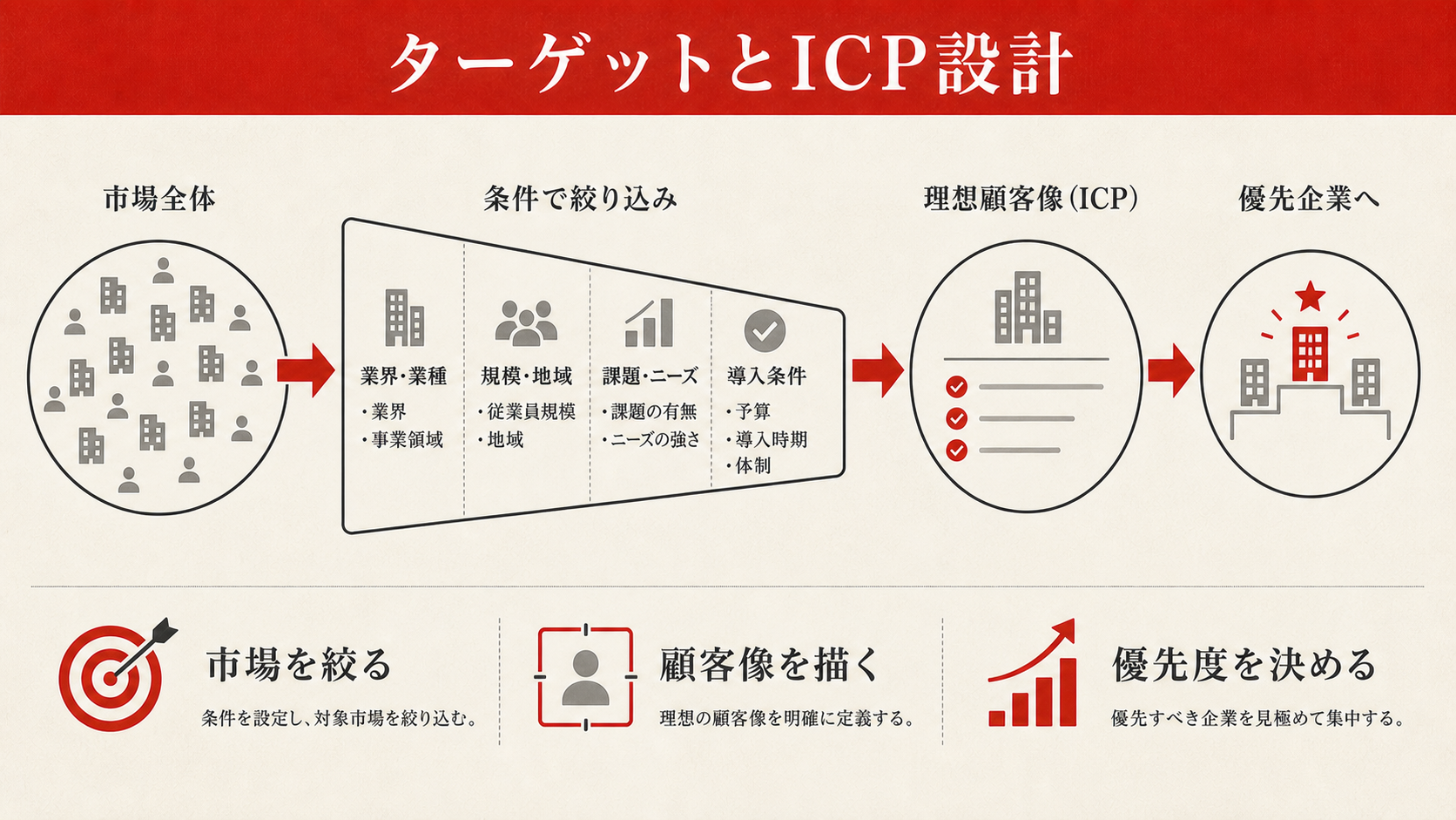 ターゲット・ペルソナ・ICPを設計する