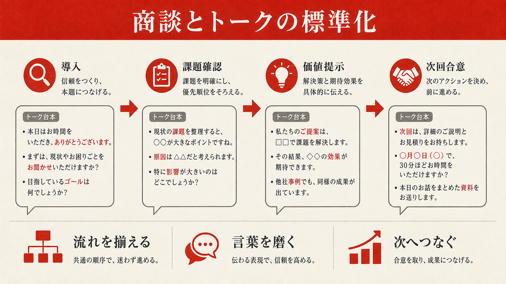 トークスクリプトと商談の型を作る