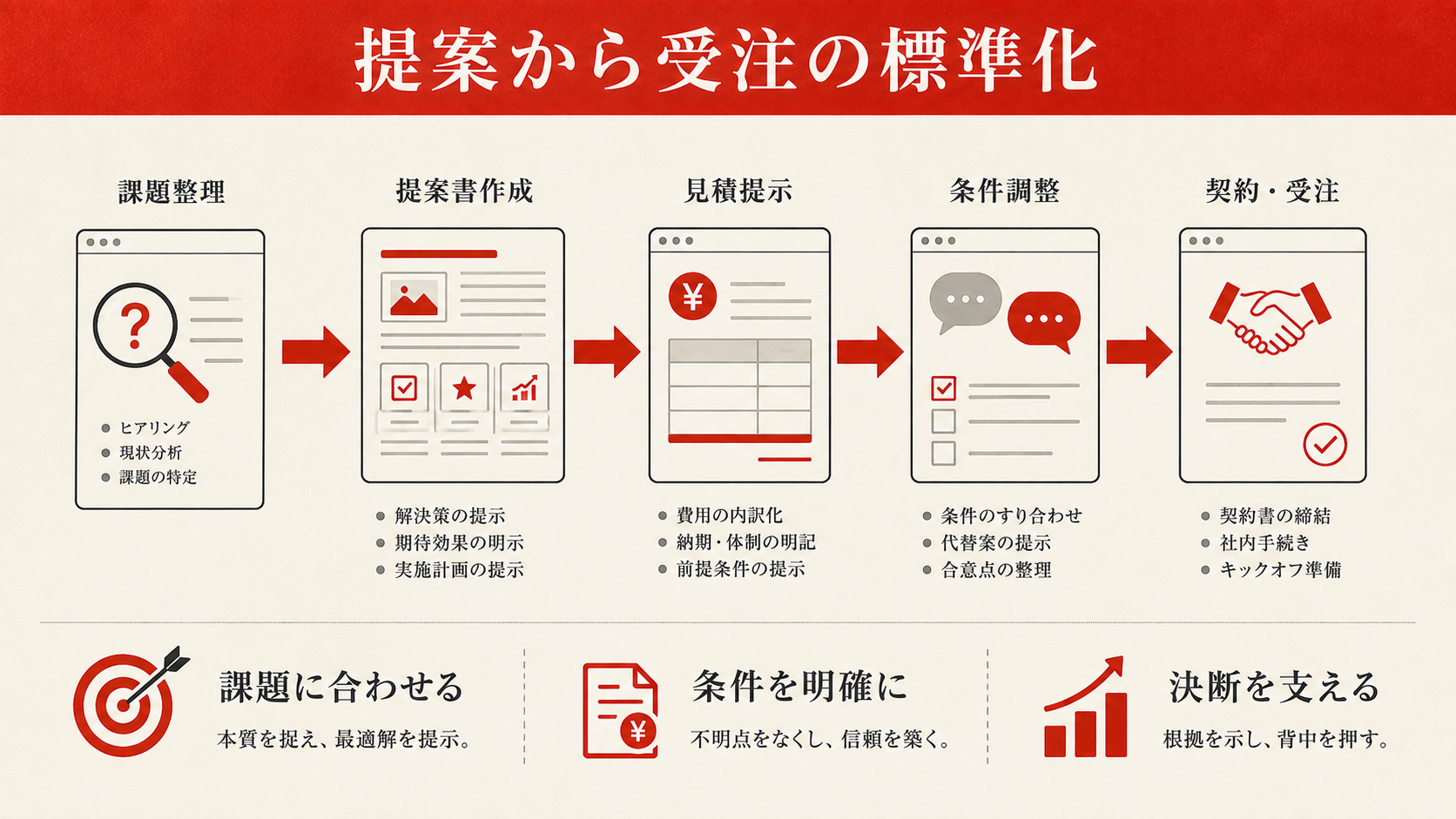 提案・見積・クロージングの標準化