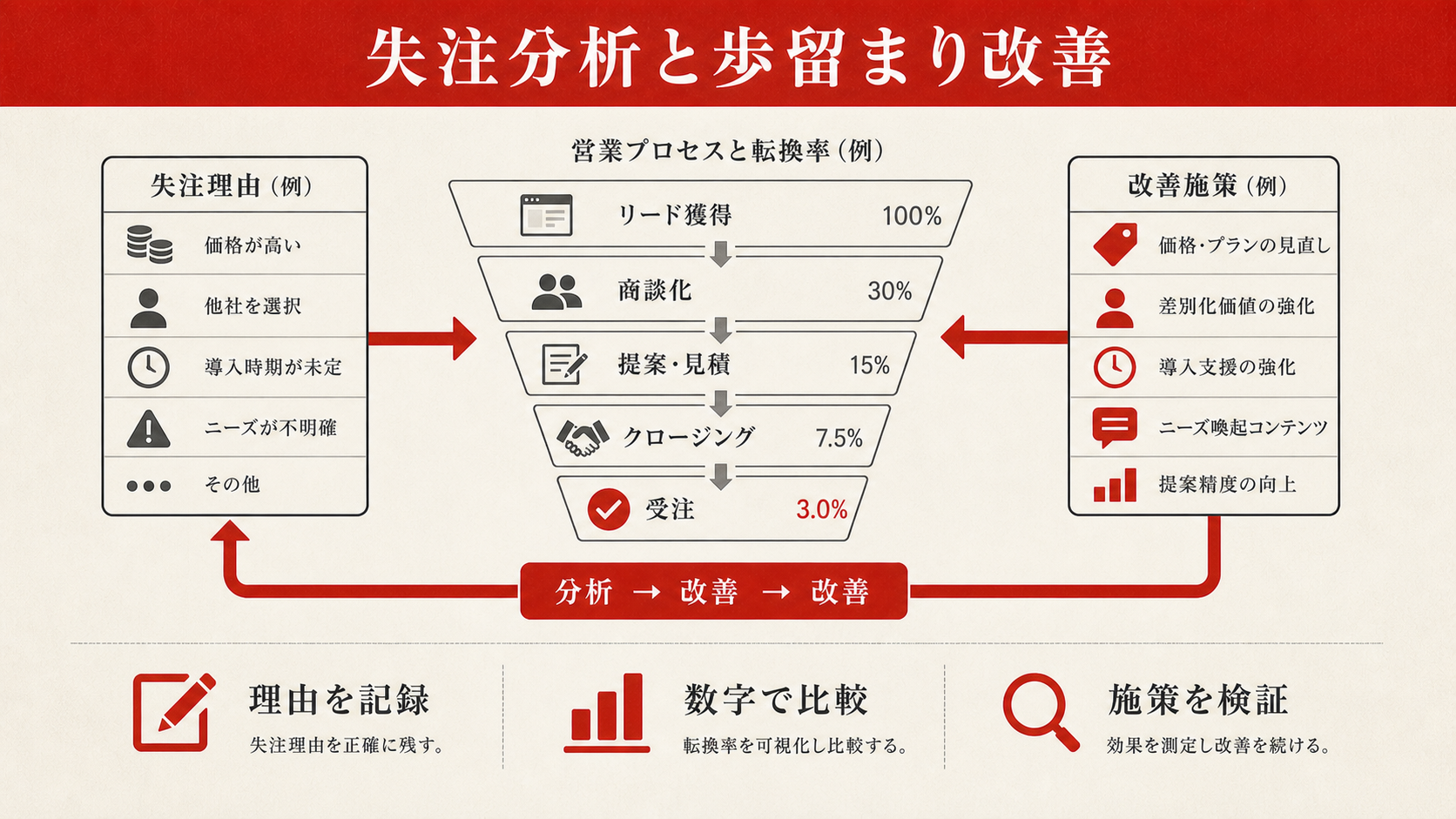失注分析と歩留まりの改善