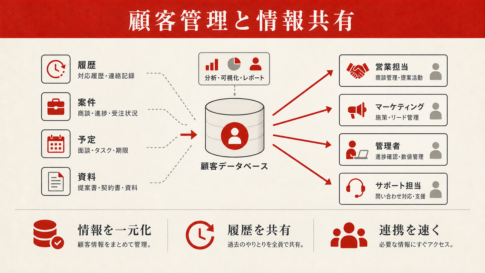 顧客管理と情報共有の仕組み