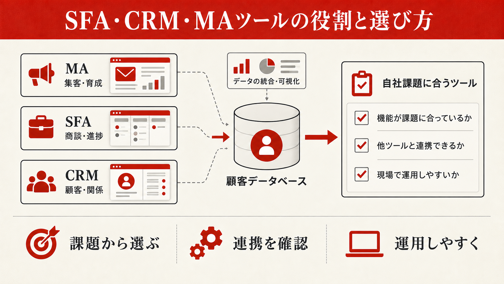SFA・CRM・MAツールの役割と選び方