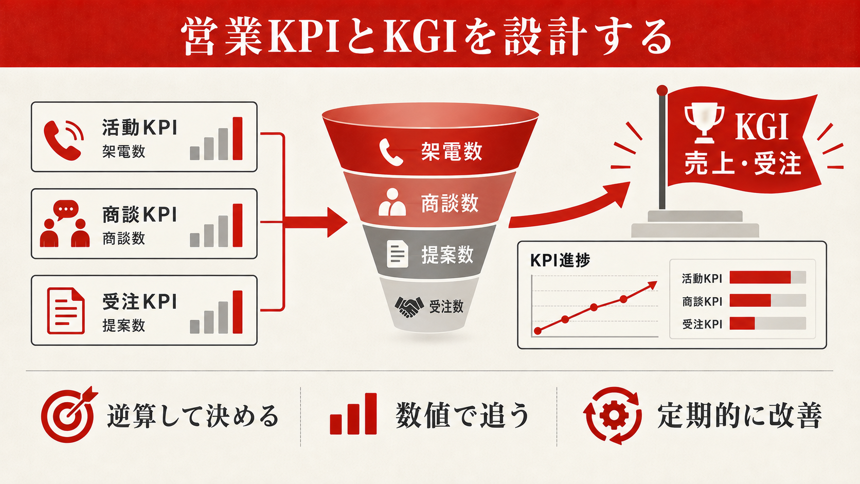 営業KPIとKGIを設計する
