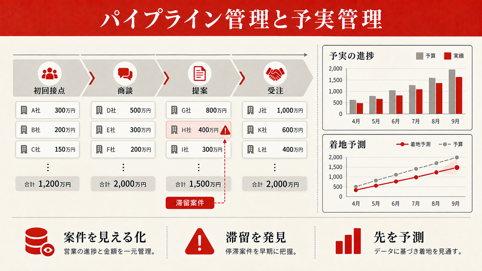 パイプライン管理と予実管理