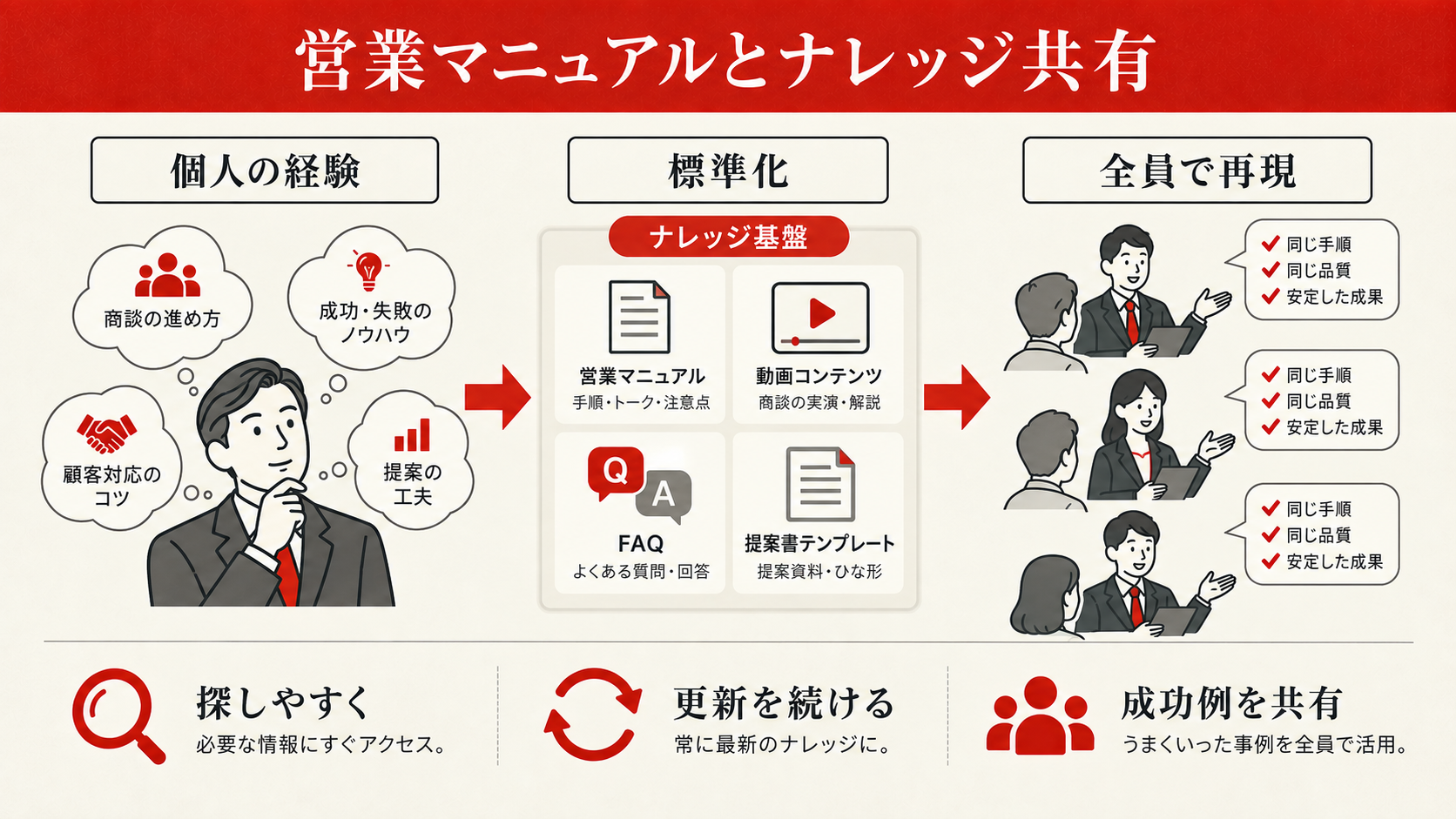 営業マニュアルとナレッジ共有