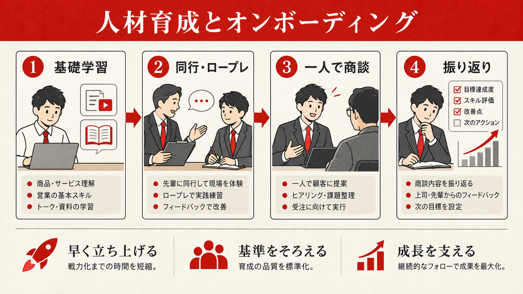 人材育成とオンボーディング