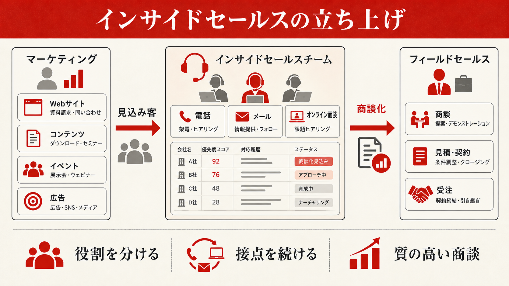 インサイドセールスの立ち上げ