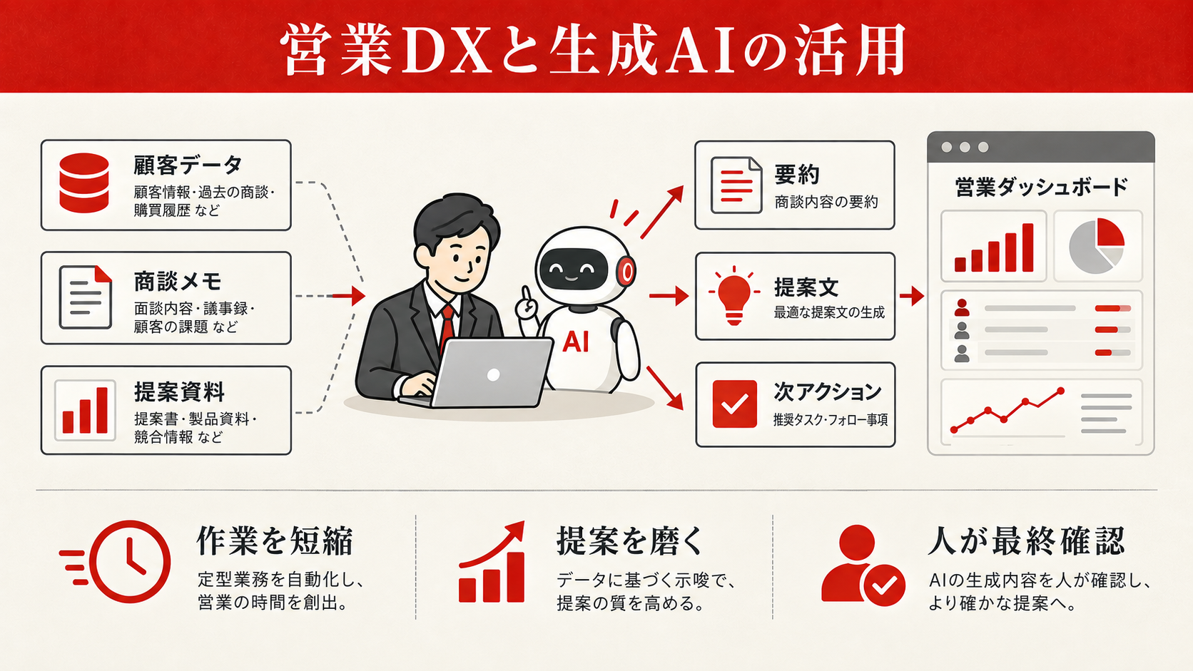 営業DXと生成AIの活用