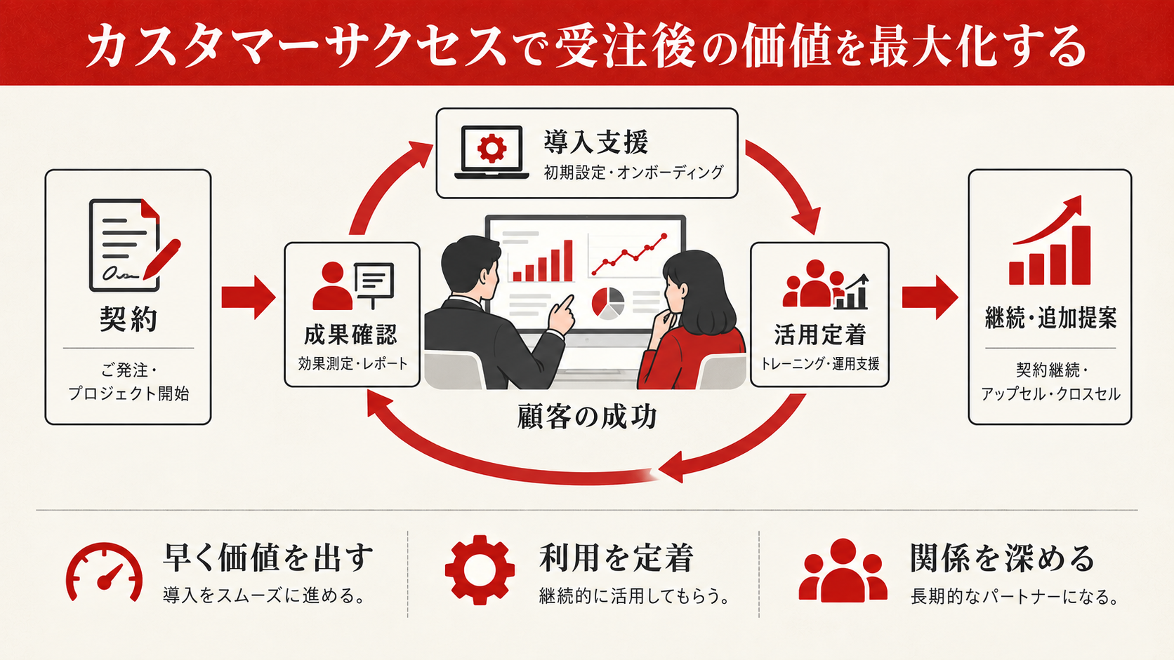 カスタマーサクセスで受注後の価値を最大化する
