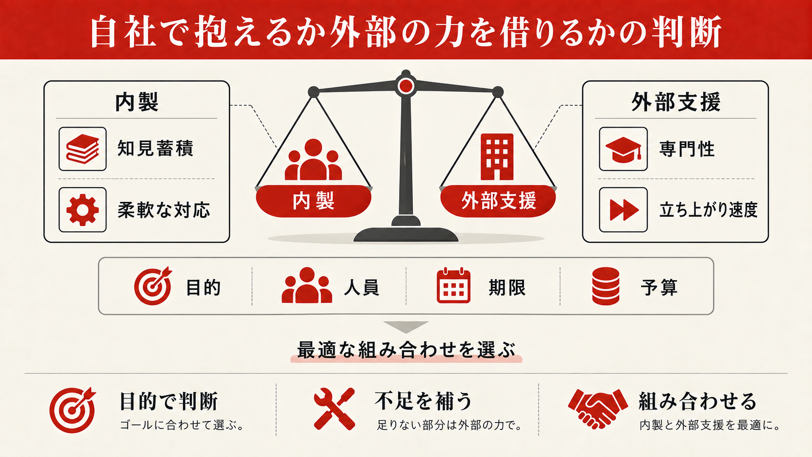 自社で抱えるか外部の力を借りるかの判断