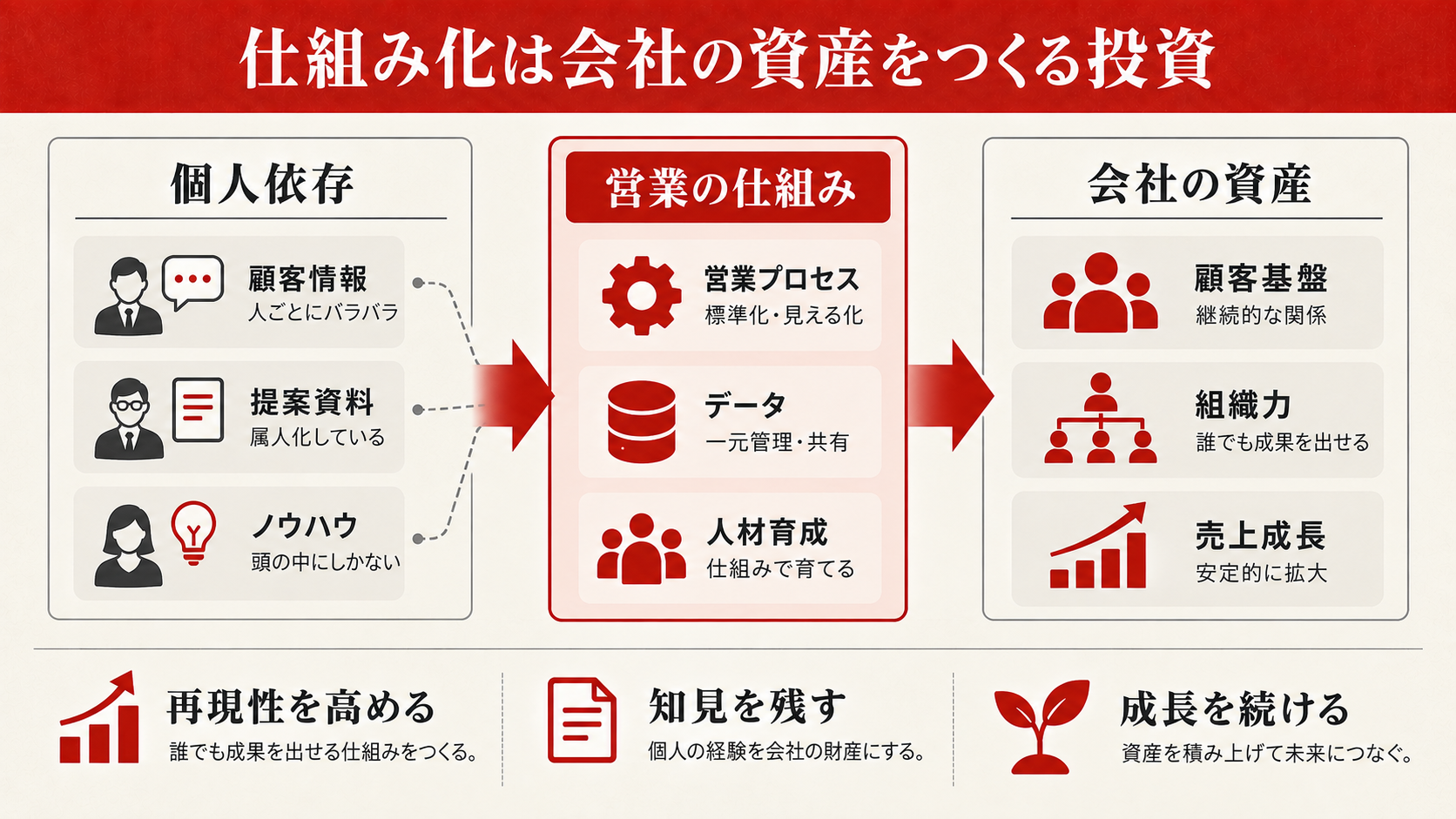 まとめ：仕組み化は“会社の資産”をつくる投資