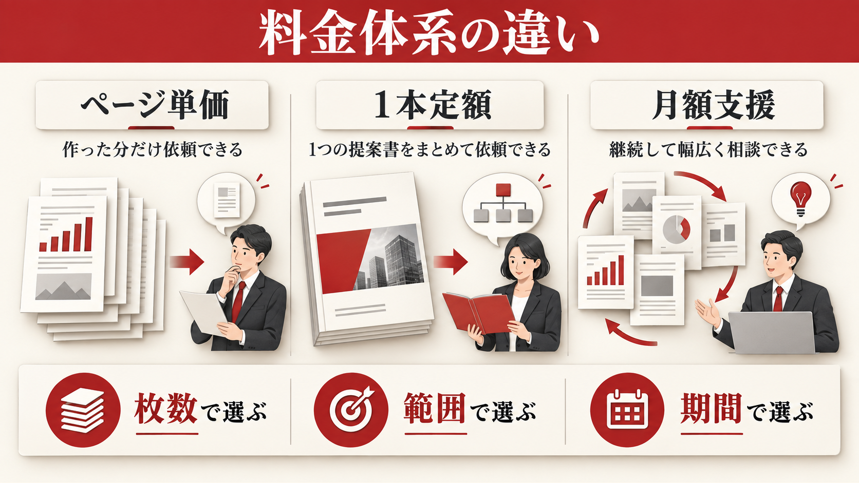 ページ単価・一式・月額支援の違いの図解｜達人ラボ