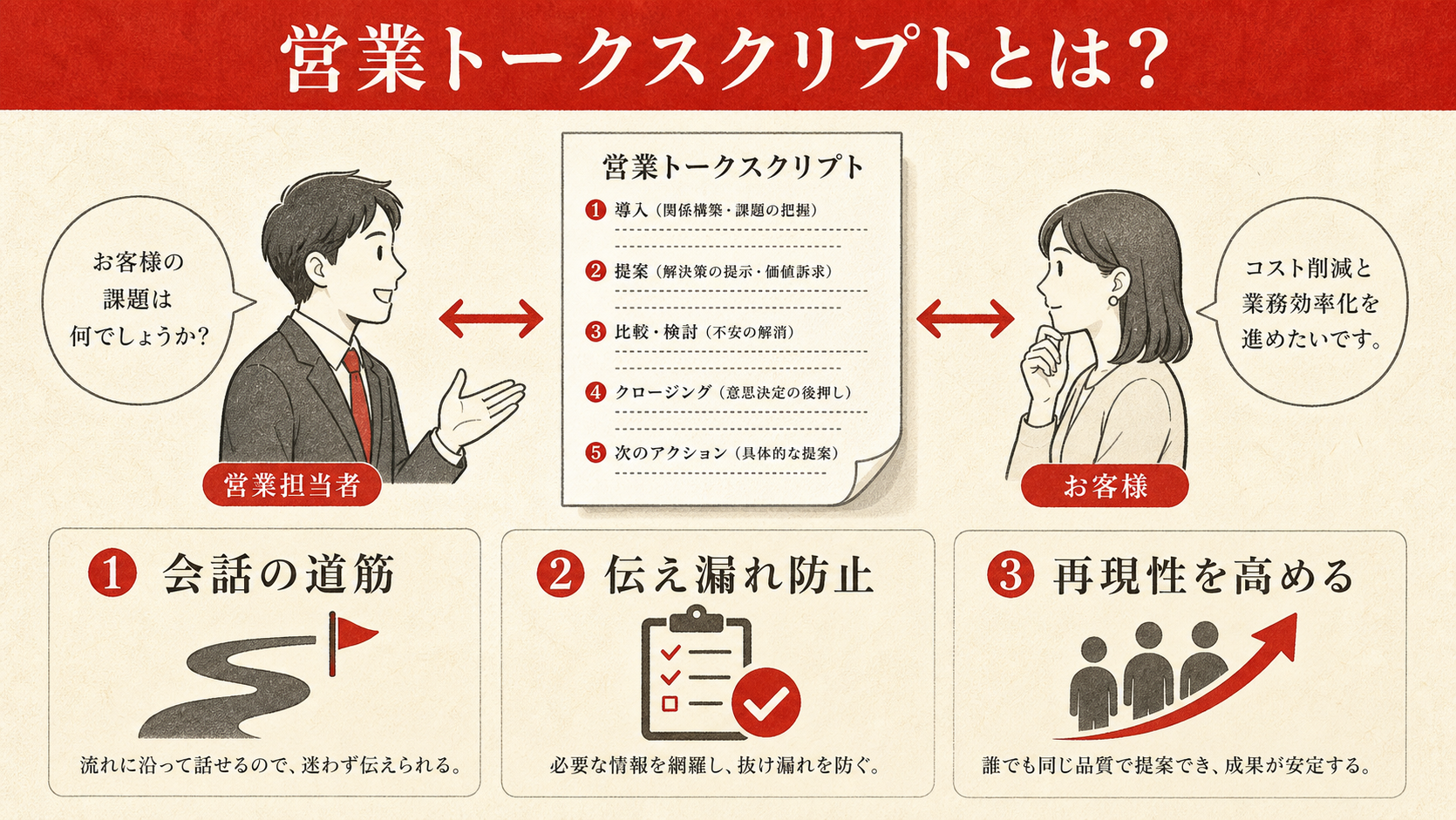 営業トークスクリプトの基本を示す図（達人ラボ）