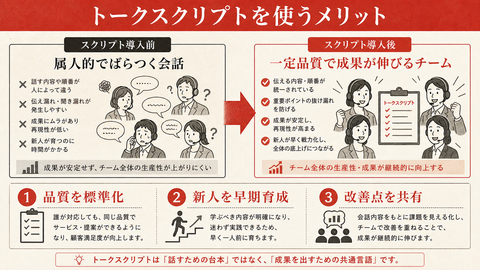 トークスクリプトを使うメリットを示す図（達人ラボ）