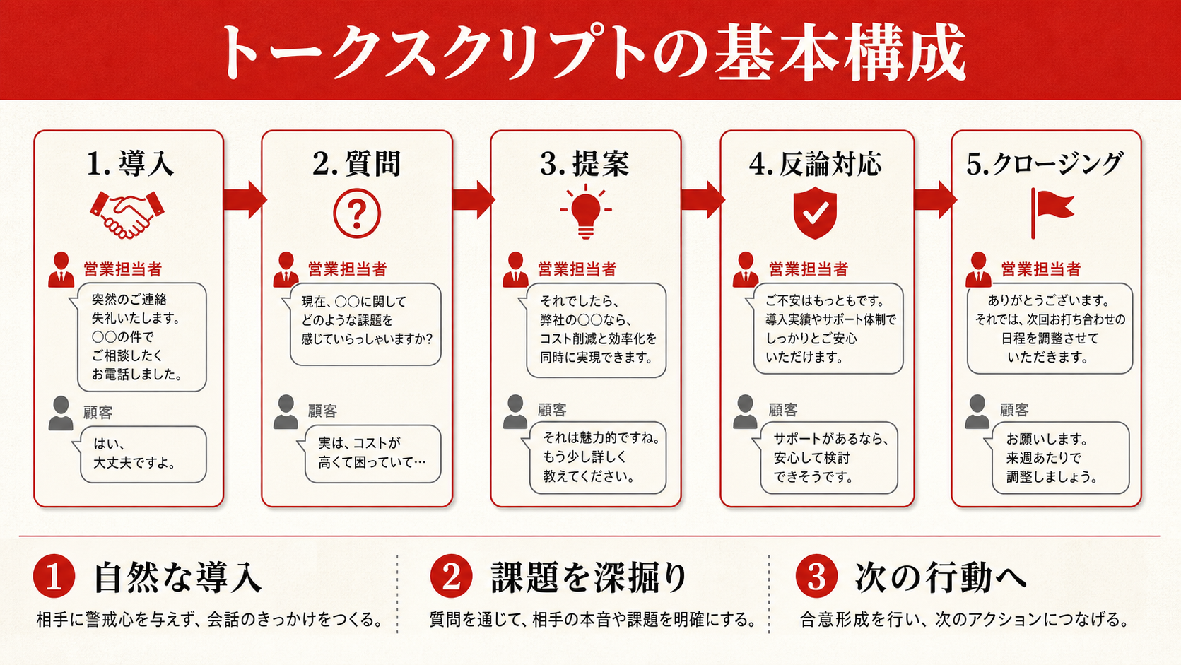 トークスクリプトの基本構成を示すステップ図（達人ラボ）