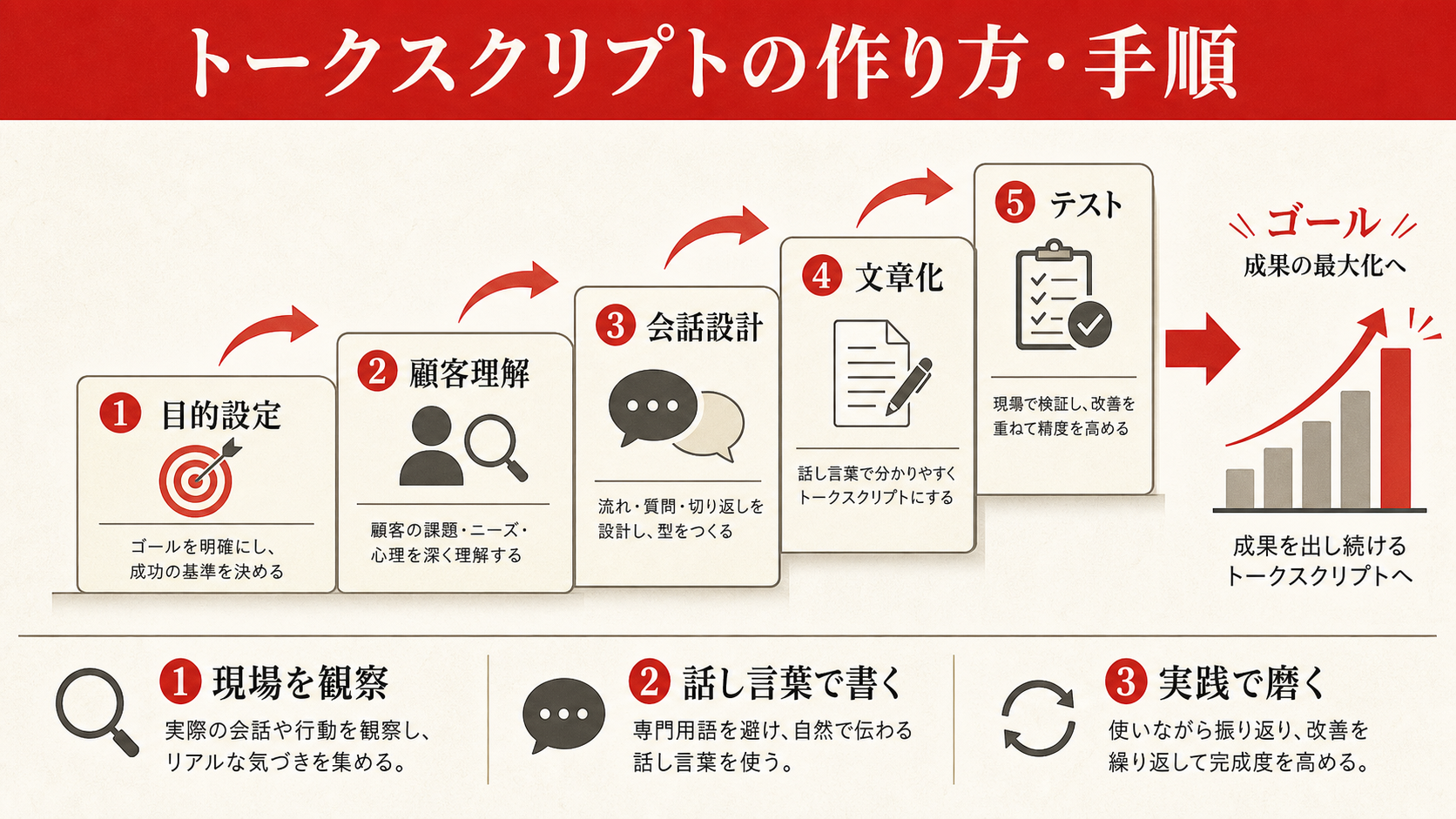 トークスクリプトの作り方・手順を示すステップ図（達人ラボ）