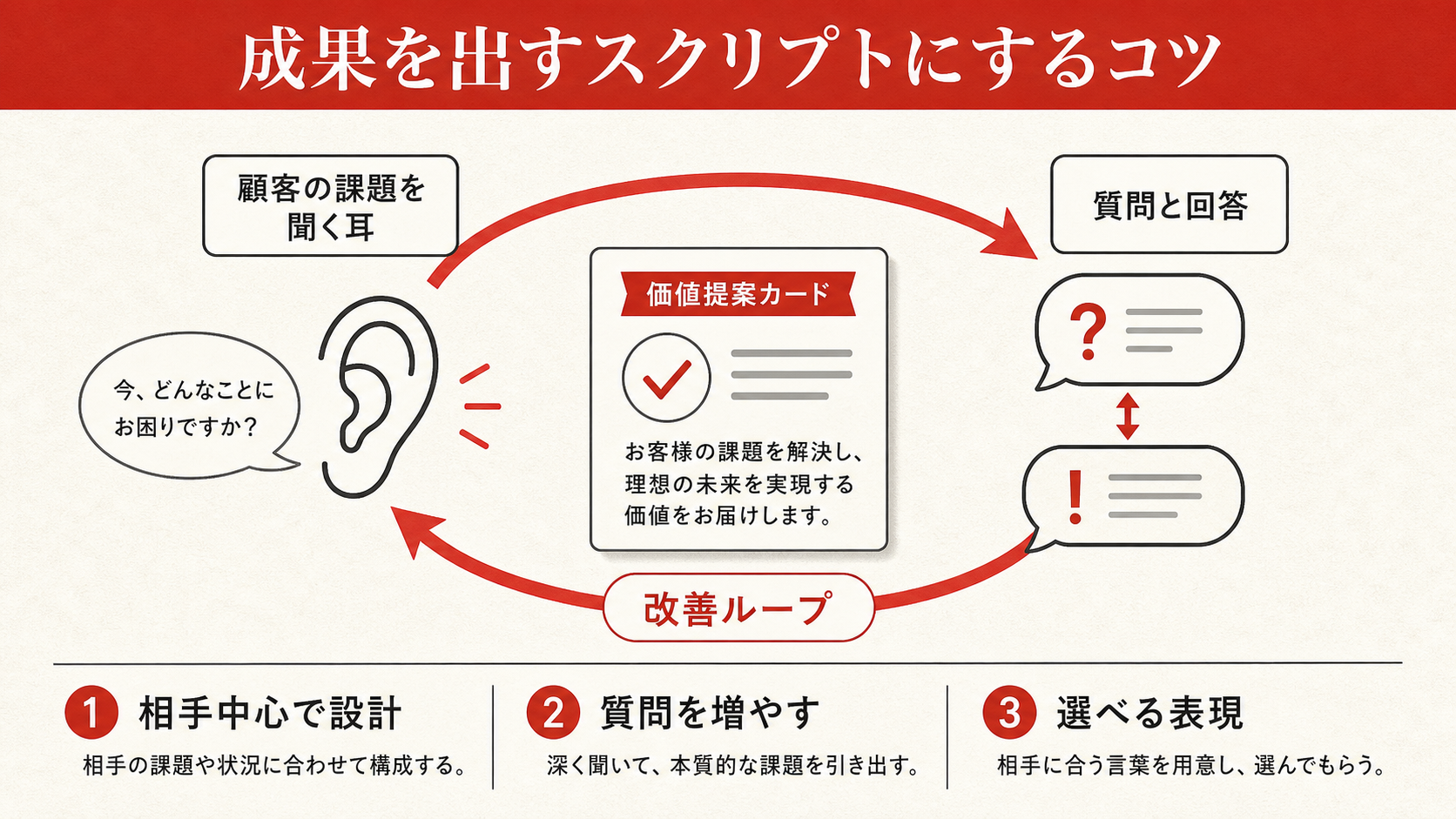 成果を出すスクリプトにするコツを示すチェックリスト（達人ラボ）
