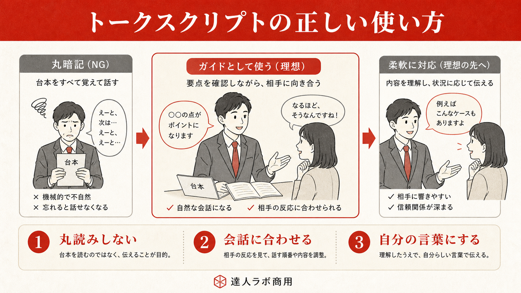トークスクリプトの正しい使い方を示す表（達人ラボ）
