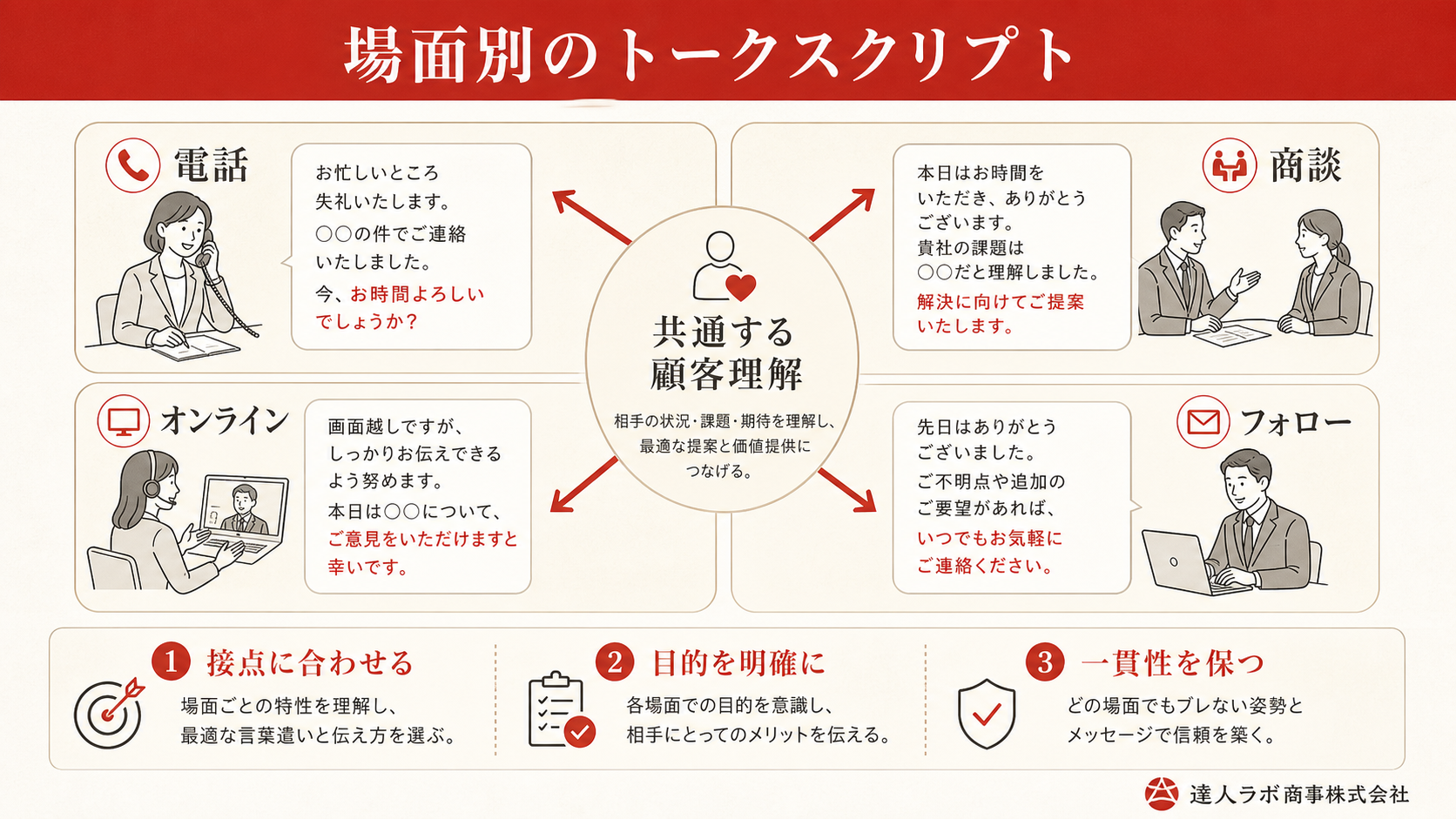 場面別のトークスクリプトのポイントを示す表（達人ラボ）