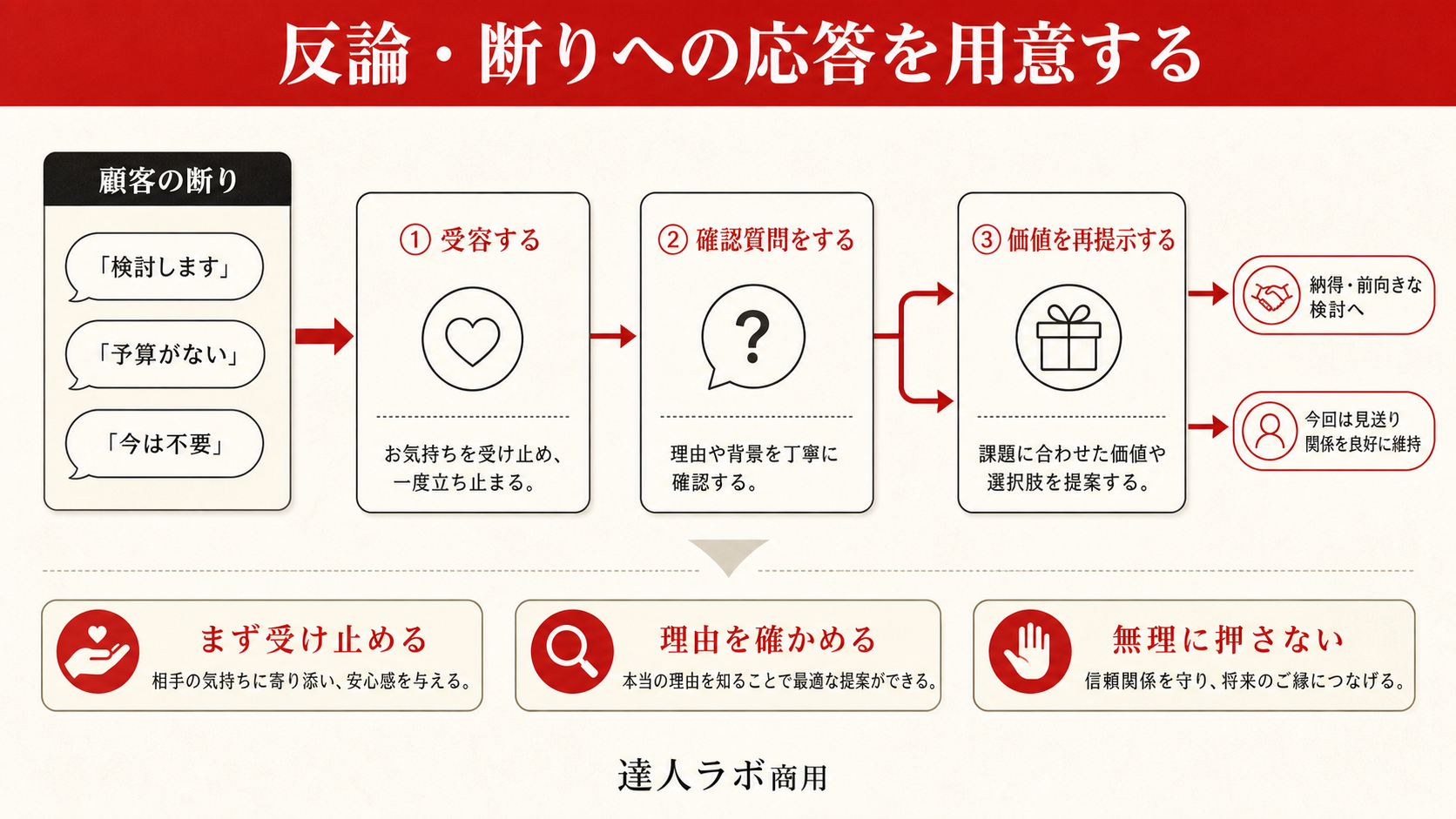 反論・断りへの応答を用意する方法を示すステップ図（達人ラボ）