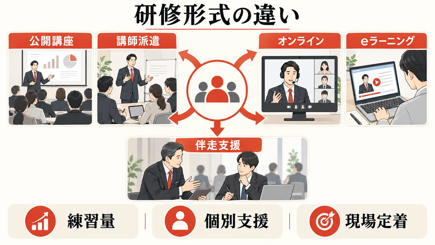 研修形式と料金体系の違いの図解｜達人ラボ