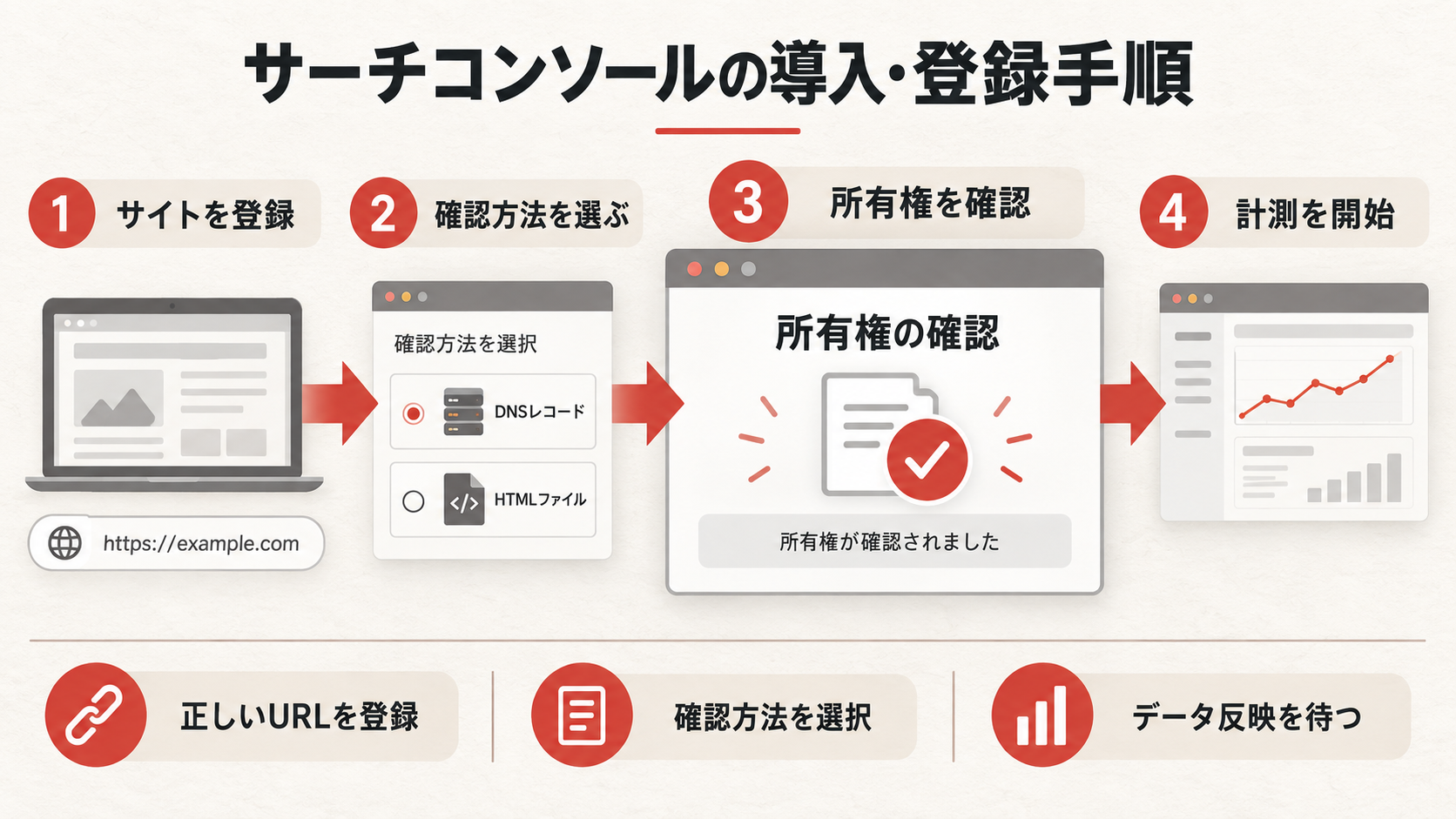 サーチコンソールの導入・登録手順を整理した図解(達人ラボ)