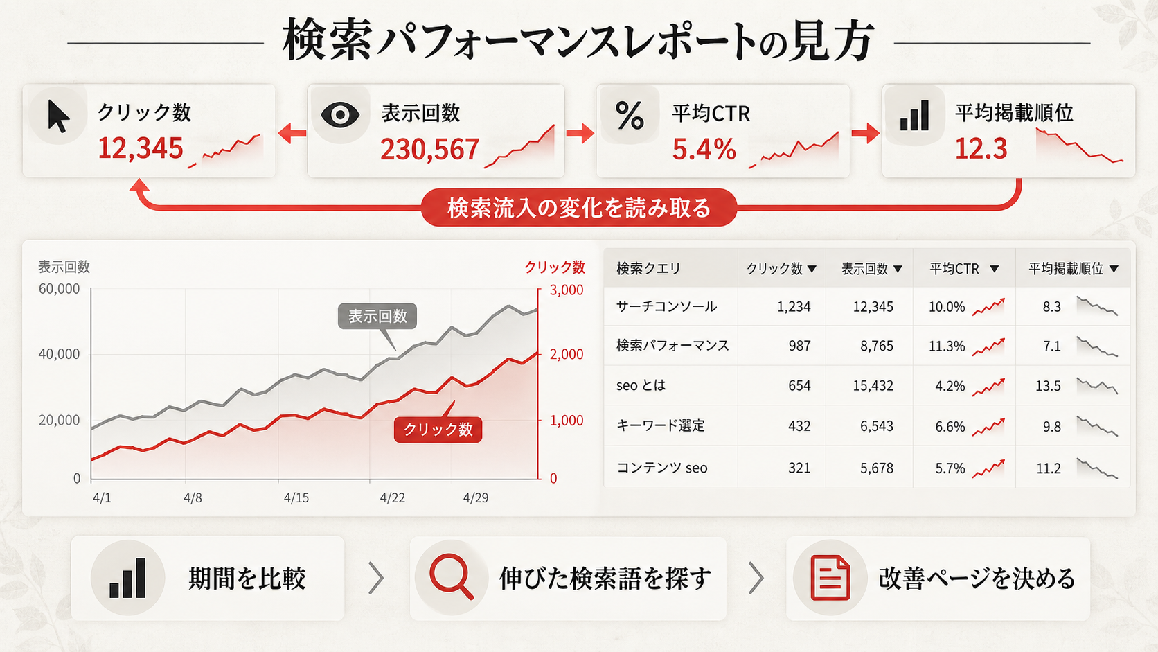 検索パフォーマンスレポートの見方(最重要)を整理した図解(達人ラボ)