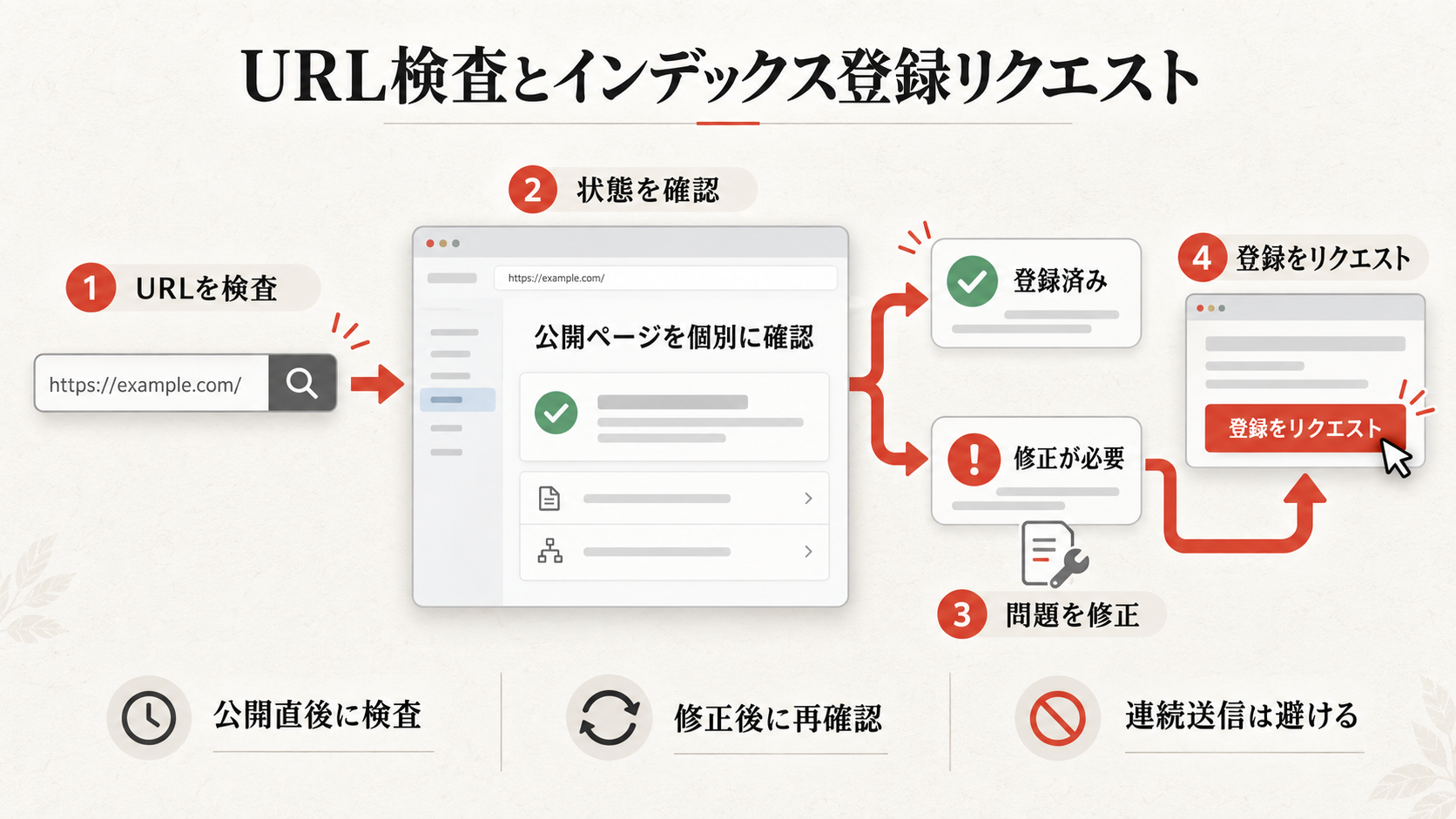 URL検査とインデックス登録リクエストを整理した図解(達人ラボ)