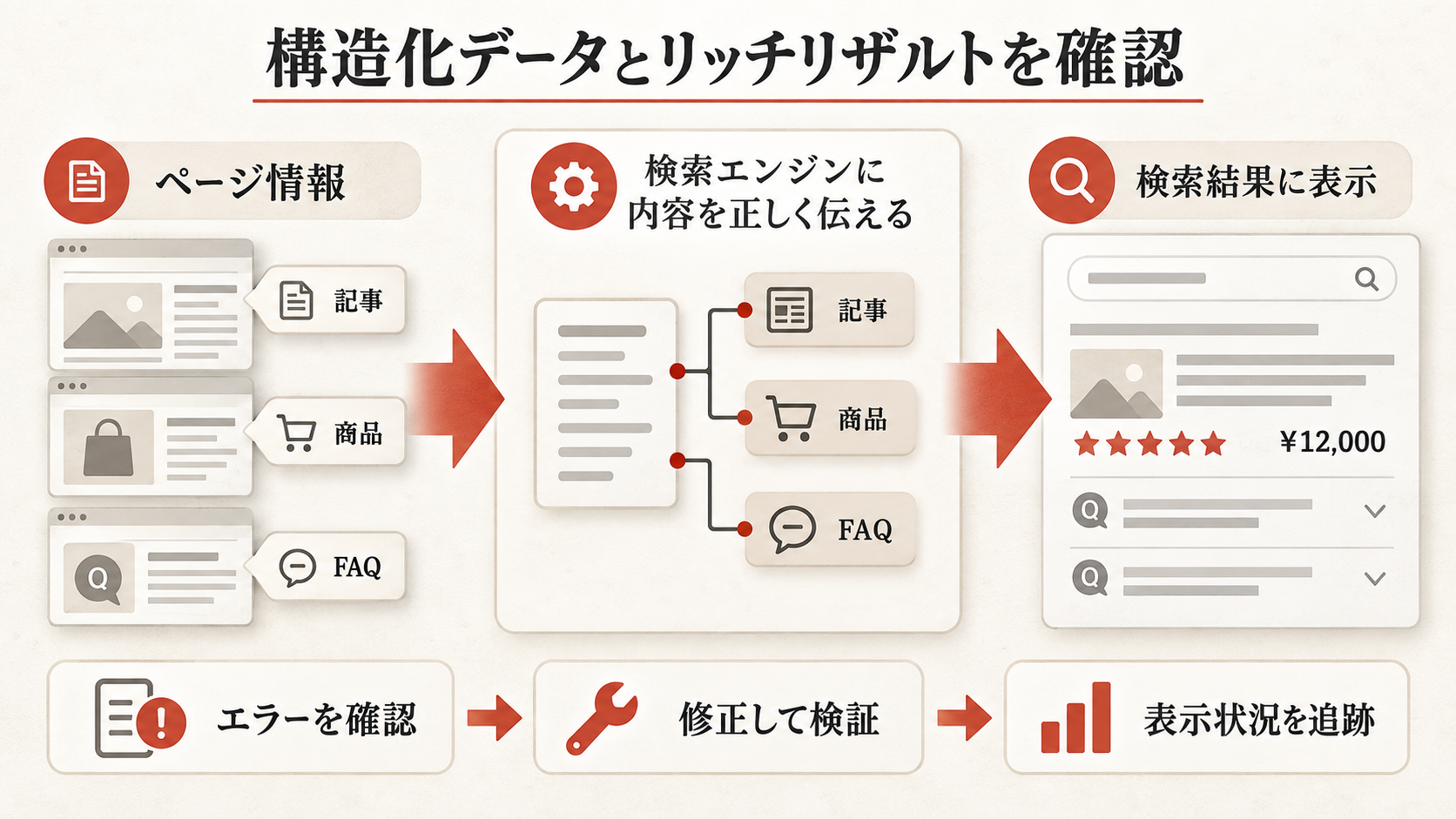 構造化データ・リッチリザルトの確認を整理した図解(達人ラボ)