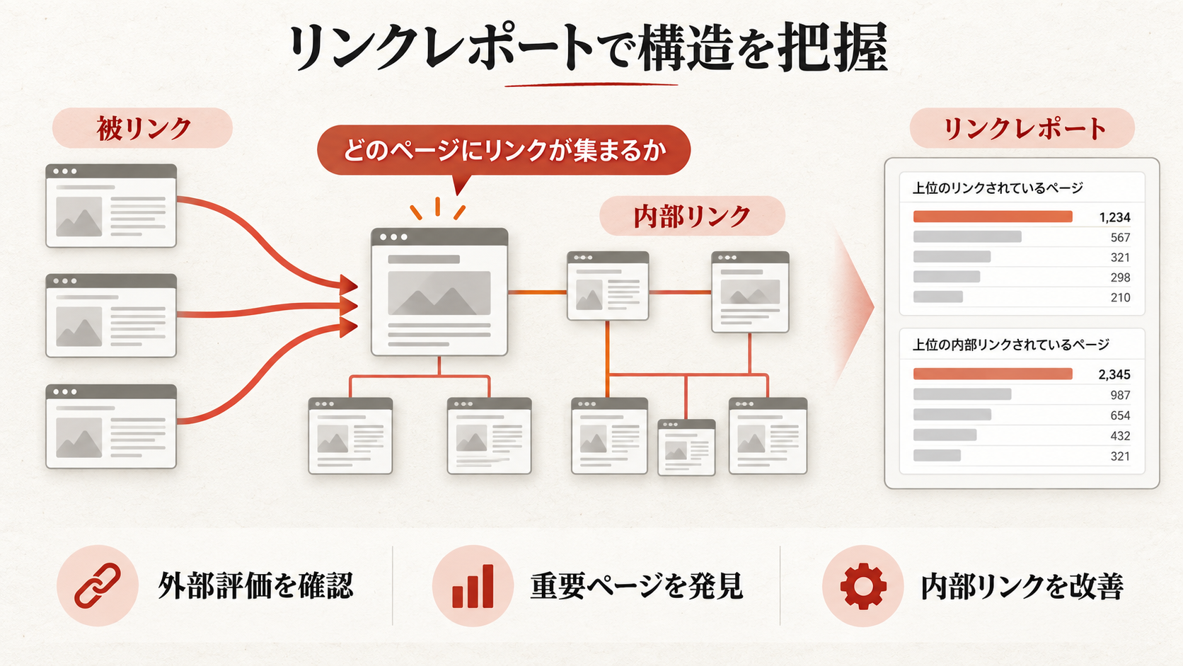 リンクレポートで被リンクと内部リンクを把握するを整理した図解(達人ラボ)