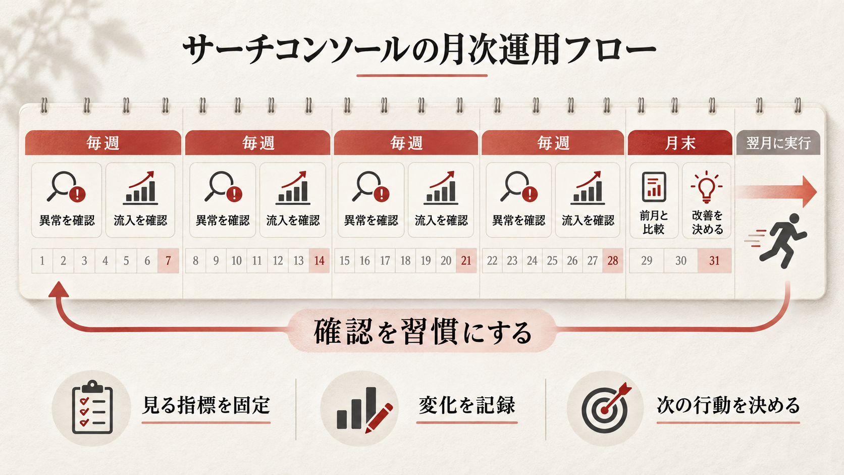 サーチコンソールの月次運用フローを整理した図解(達人ラボ)