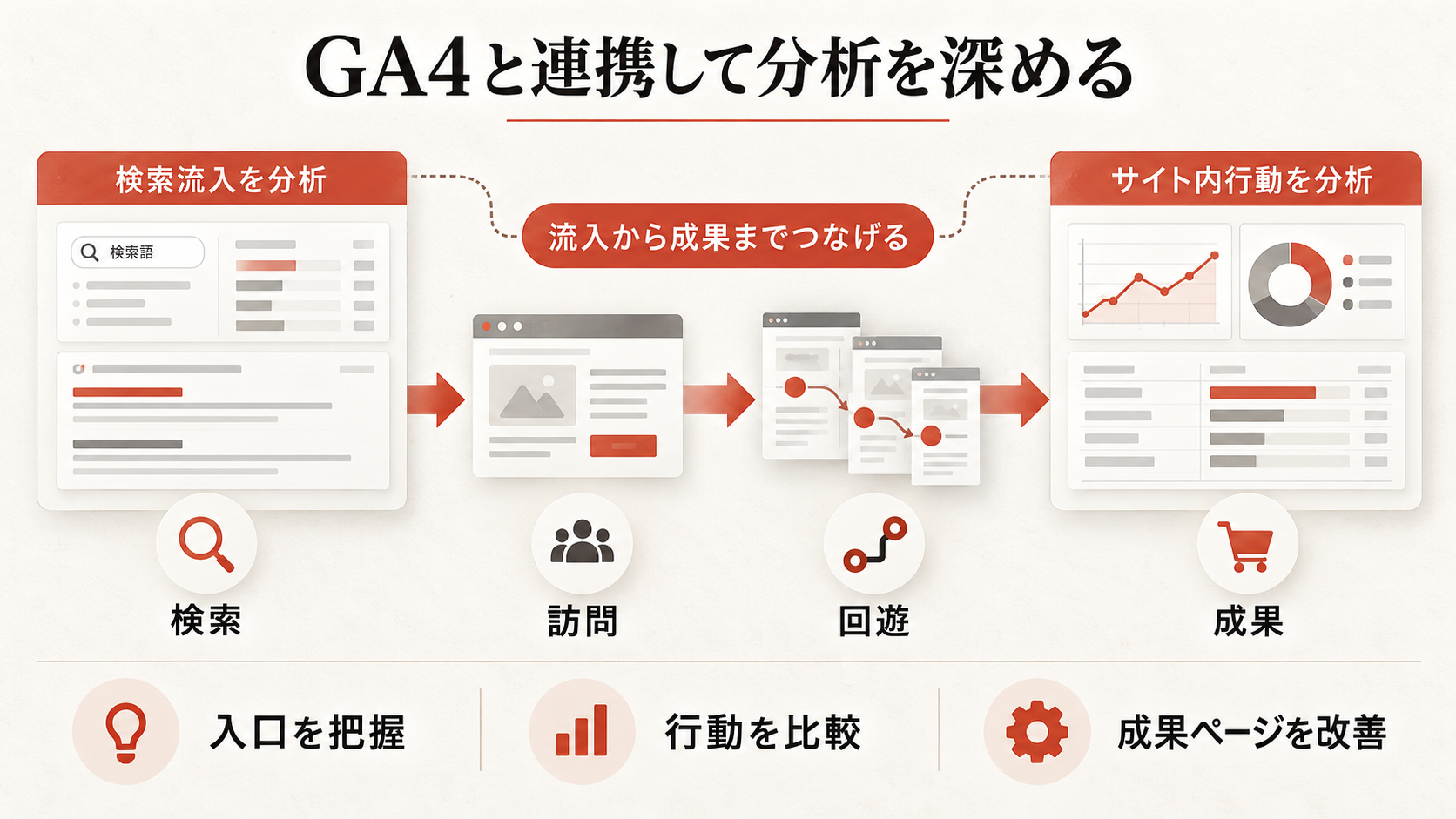 GA4との連携で分析を深めるを整理した図解(達人ラボ)