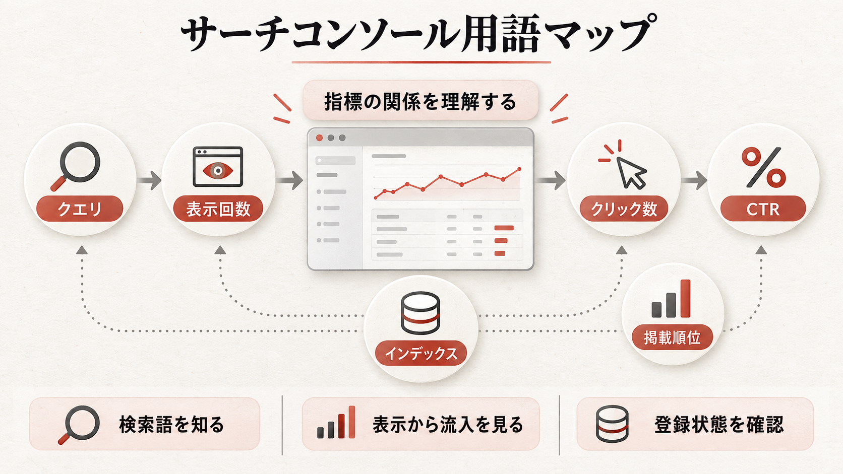 サーチコンソール関連の重要用語をまとめた用語集の表(達人ラボ)