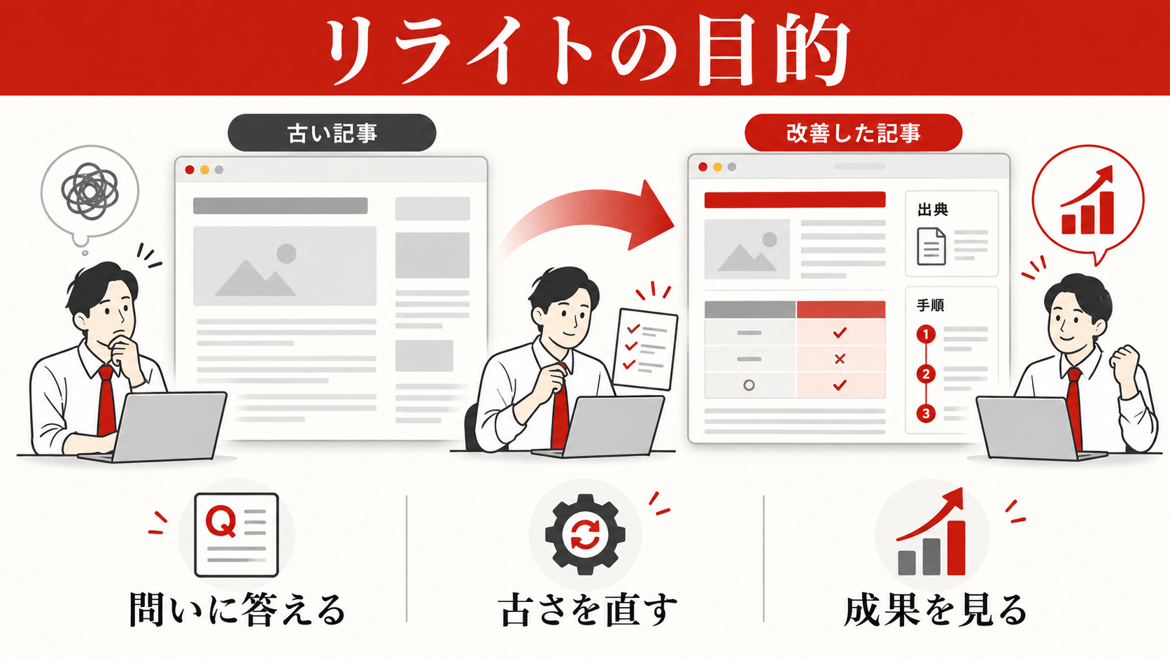 Search Consoleで記事をリライトする方法|改善ページの選び方と手順|リライトの目的を先に決めるの図解