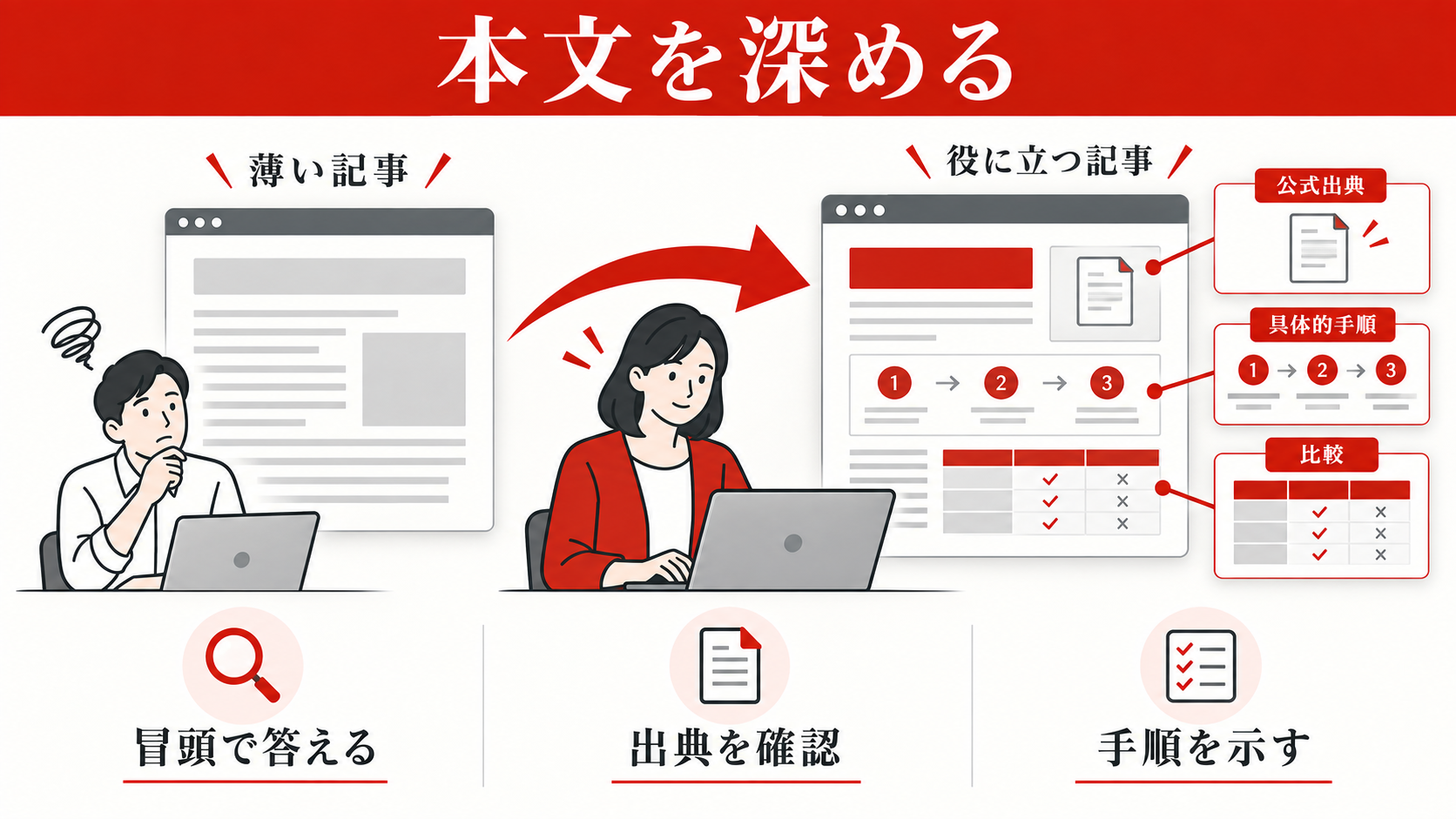 Search Consoleで記事をリライトする方法|改善ページの選び方と手順|本文の直し方|検索意図と情報の不足を埋めるの図解