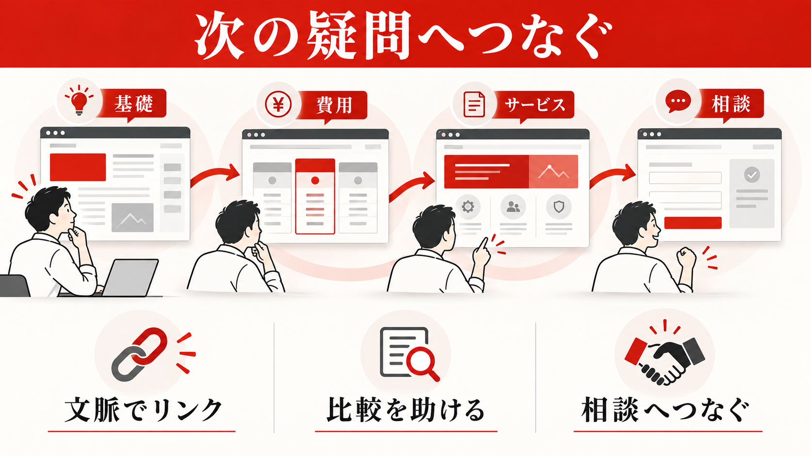 Search Consoleで記事をリライトする方法|改善ページの選び方と手順|内部リンクとCTAを読者の順番に合わせるの図解