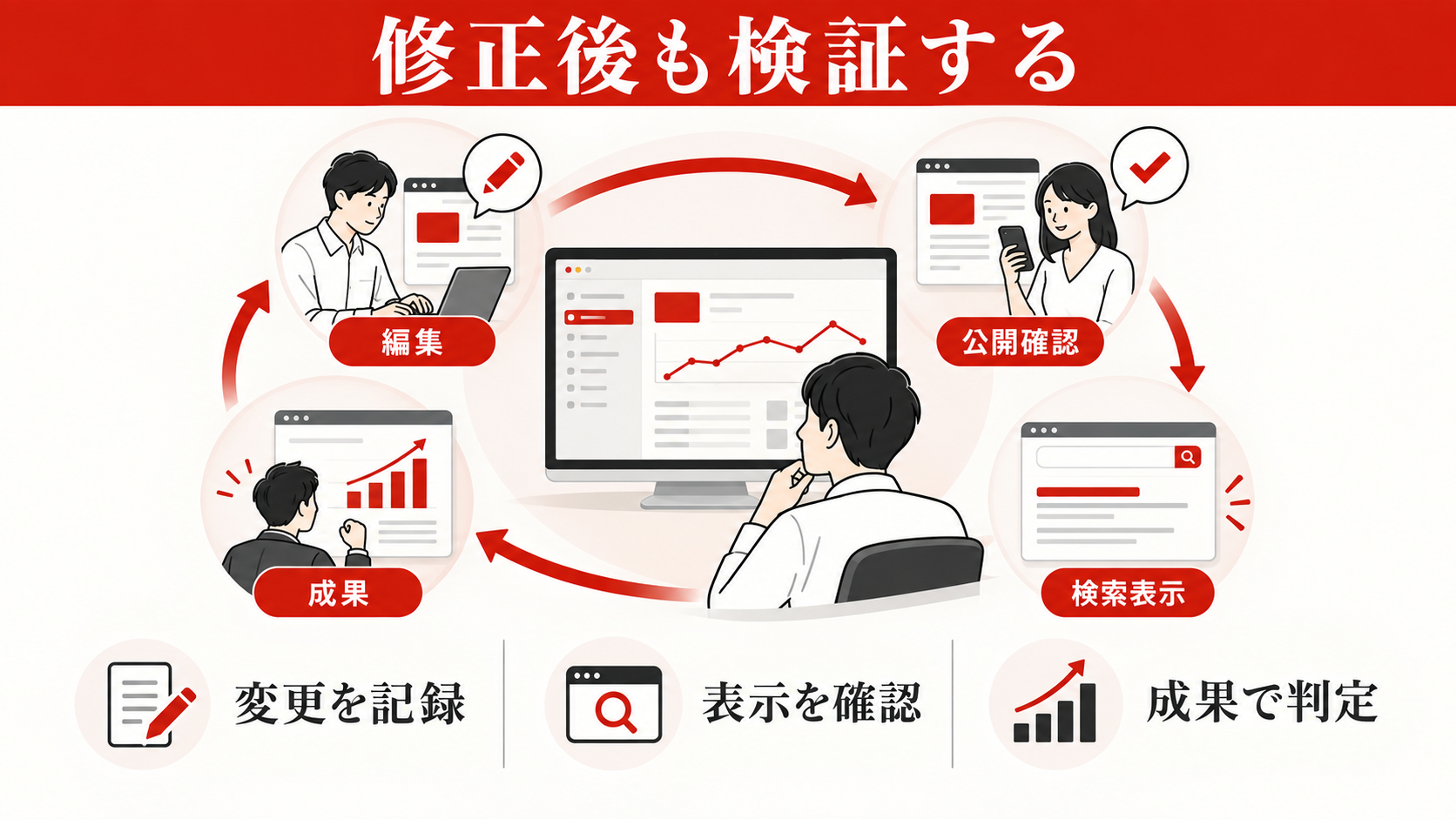 Search Consoleで記事をリライトする方法|改善ページの選び方と手順|公開・検証の手順の図解