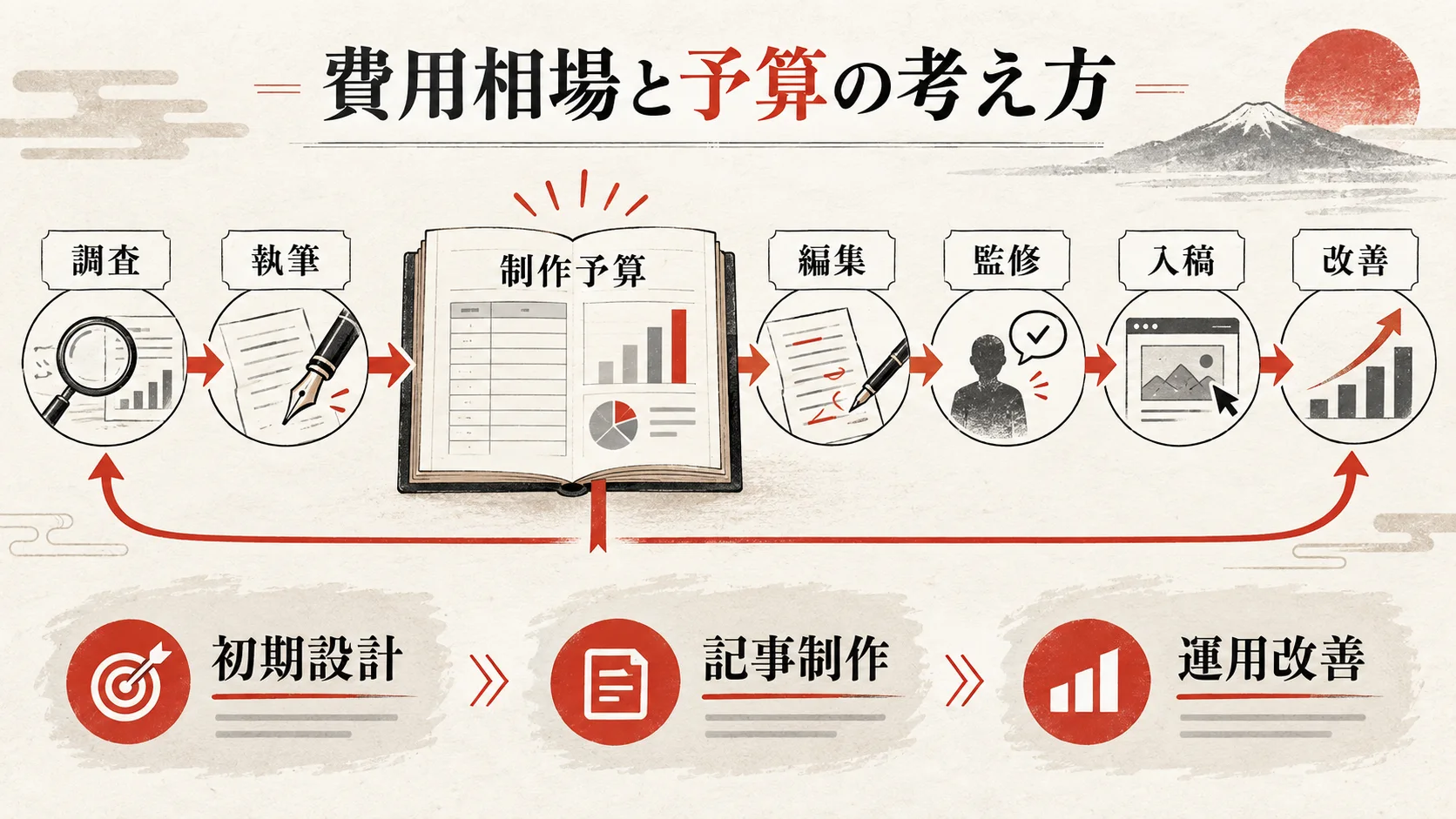 SEO記事制作代行の費用相場と予算の考え方の図解｜達人ラボ