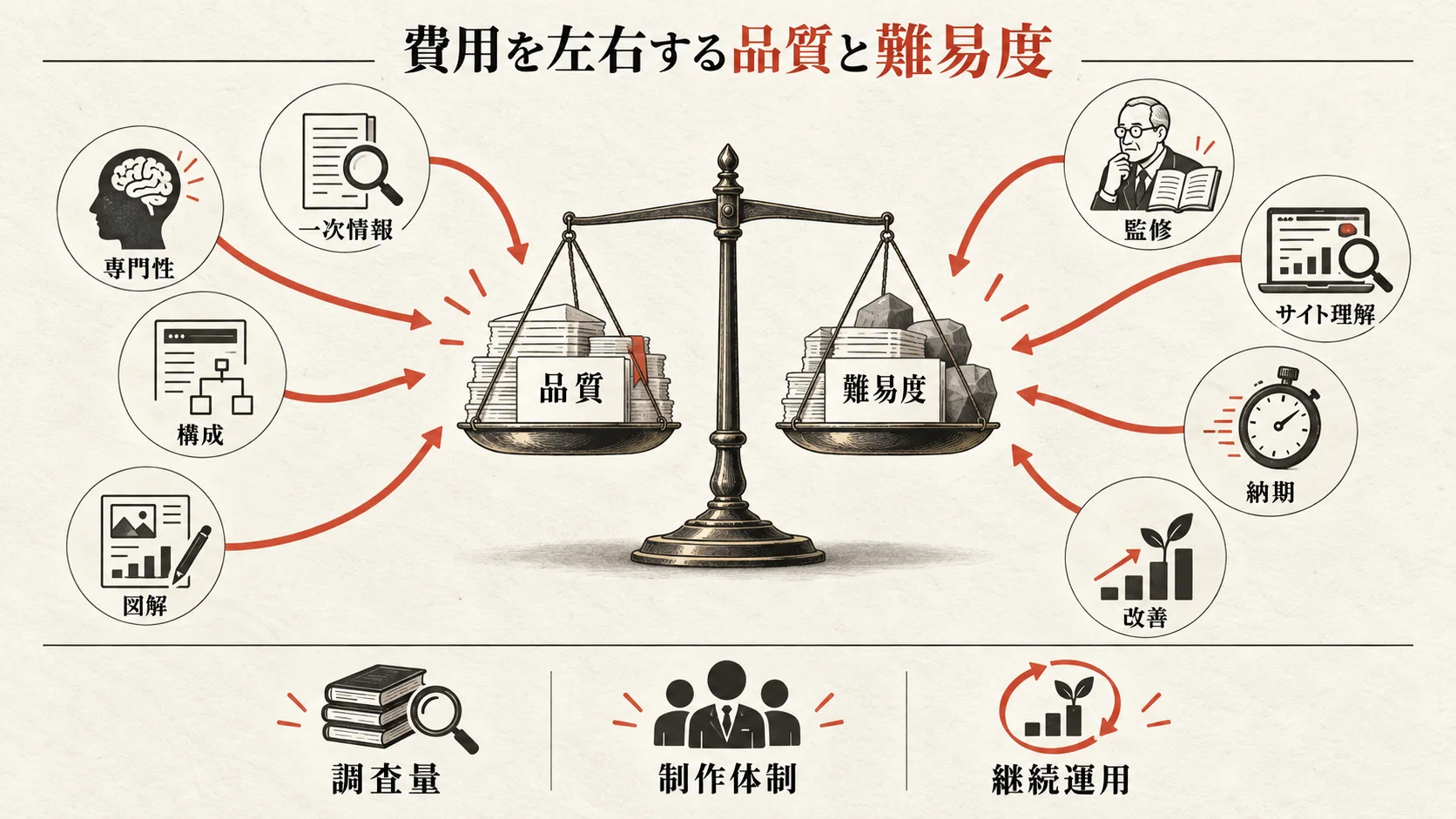 費用を左右する品質と難易度の図解｜達人ラボ