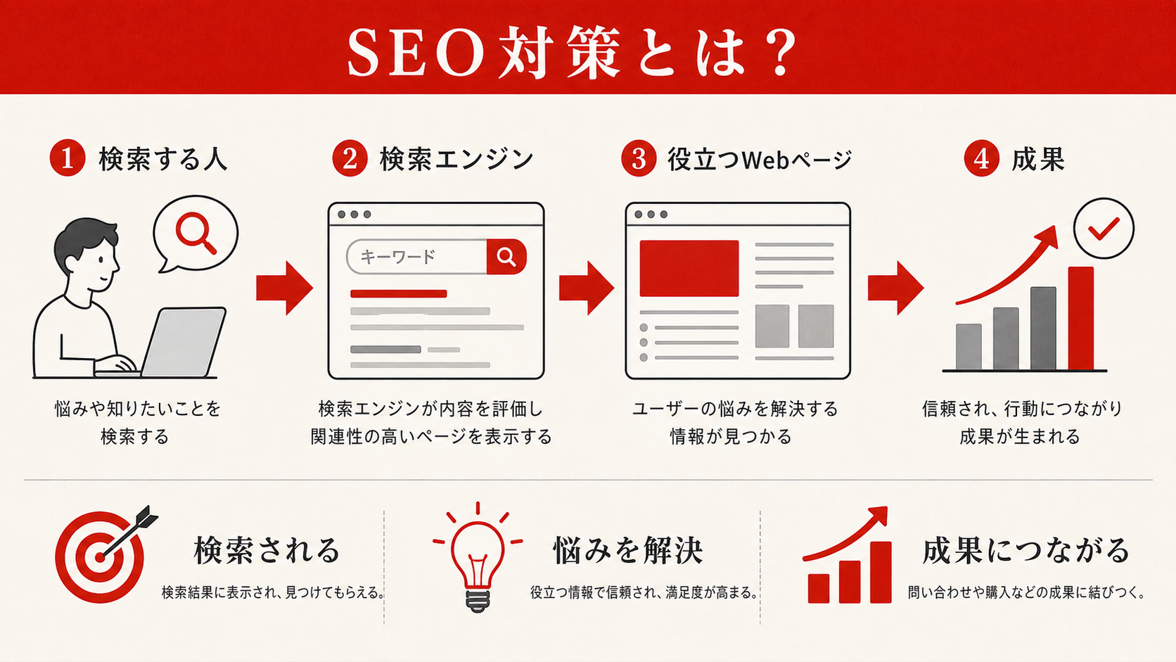 SEO対策とは？初心者向けにやさしく解説