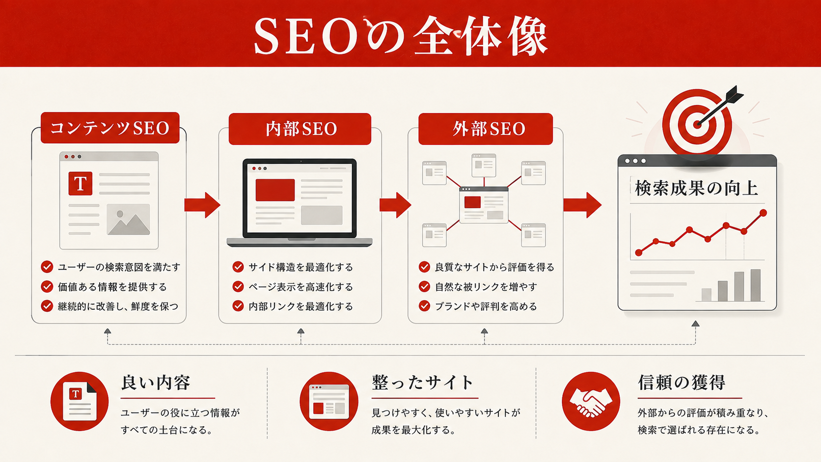 SEOの全体像とこの記事の読み進め方