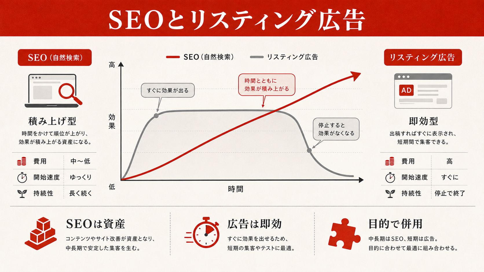 SEOとリスティング広告の違い・使い分け