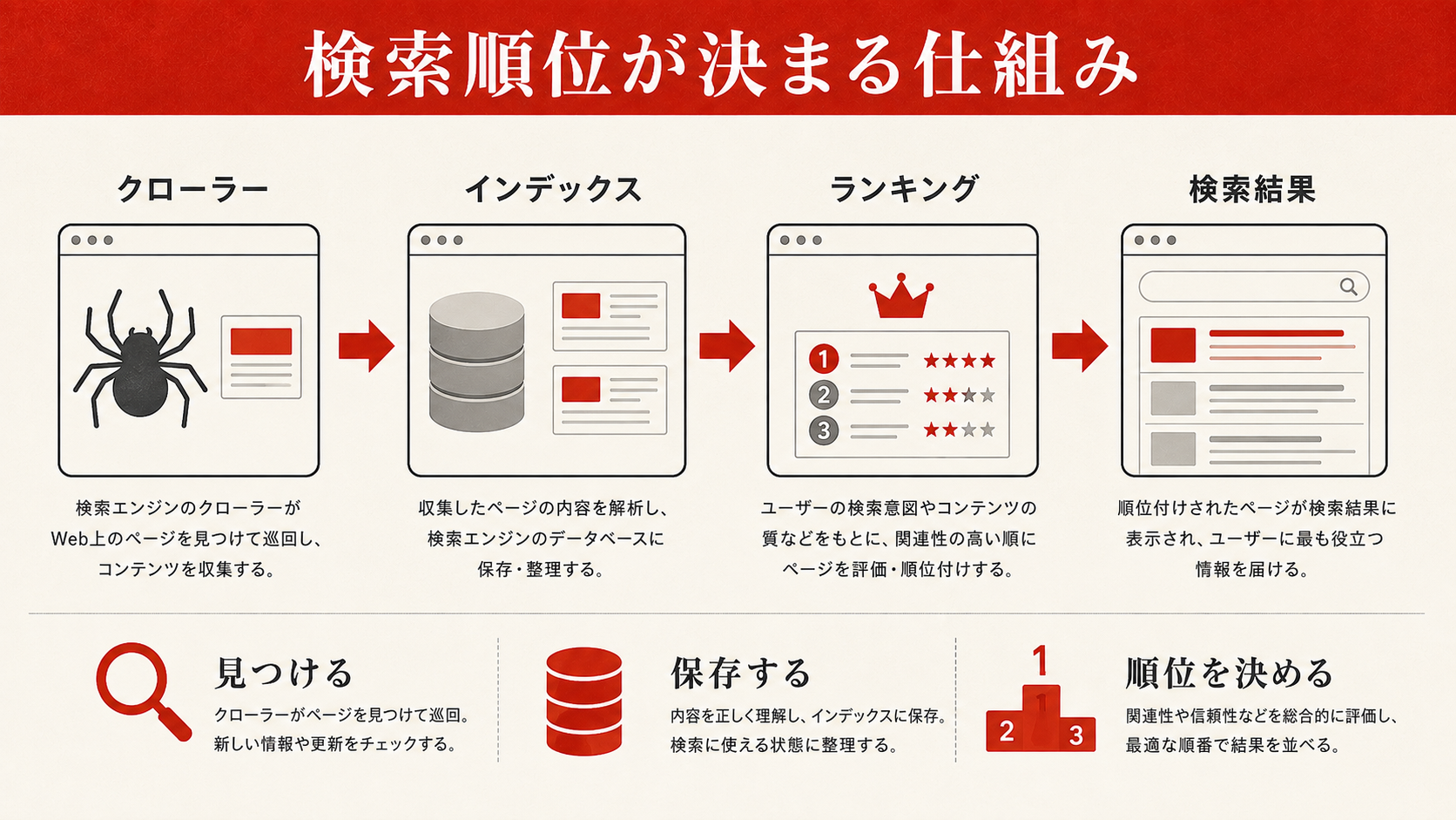 検索順位が決まる仕組み（クロール・インデックス・ランキング）