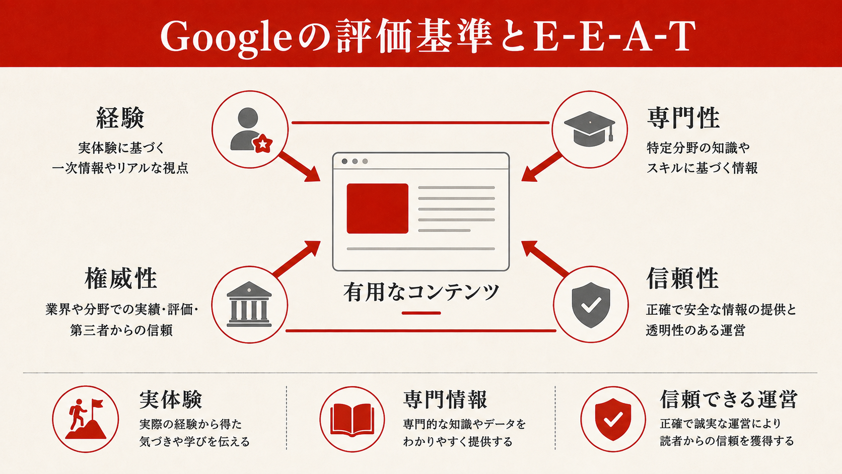 Googleの評価基準とE-E-A-T