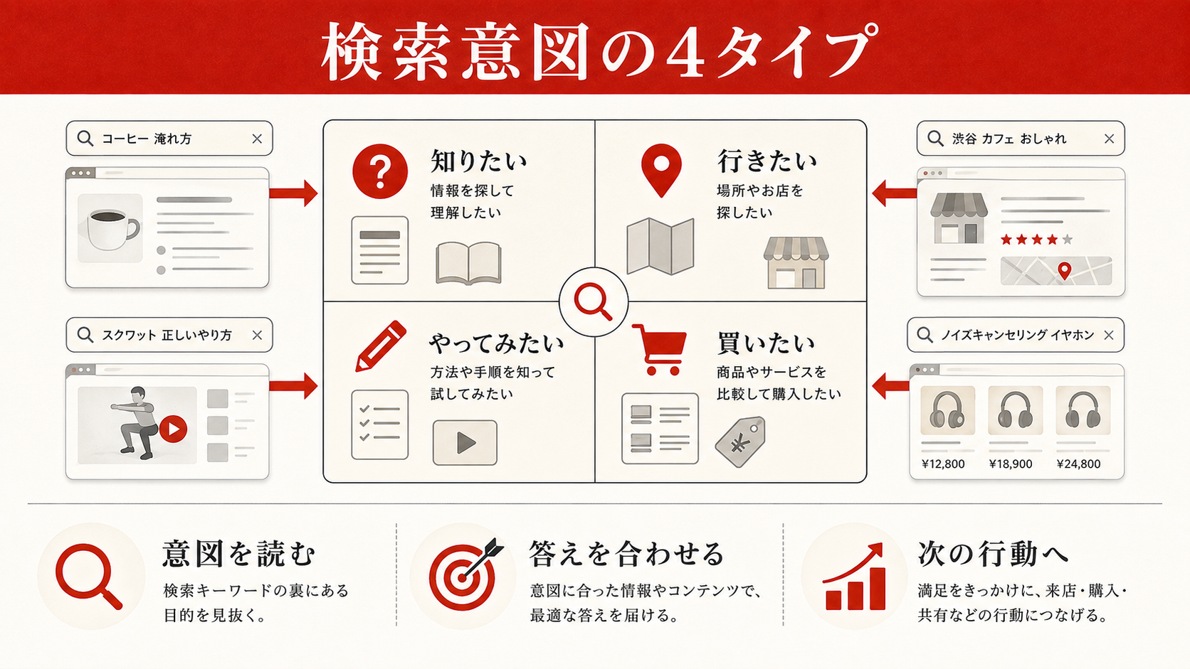 検索意図の理解（4つのタイプ）