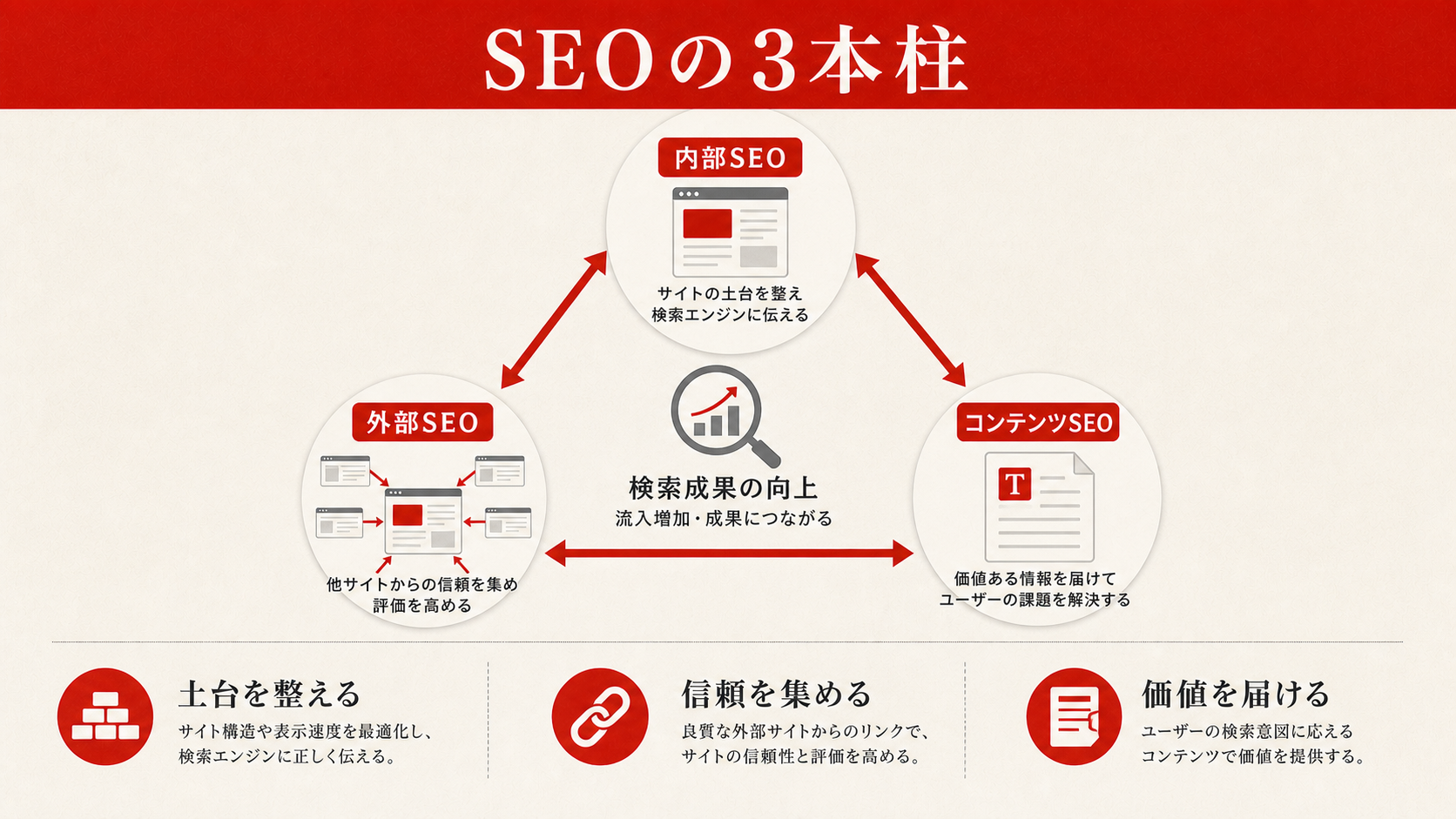 SEOの3本柱（内部・外部・コンテンツ）