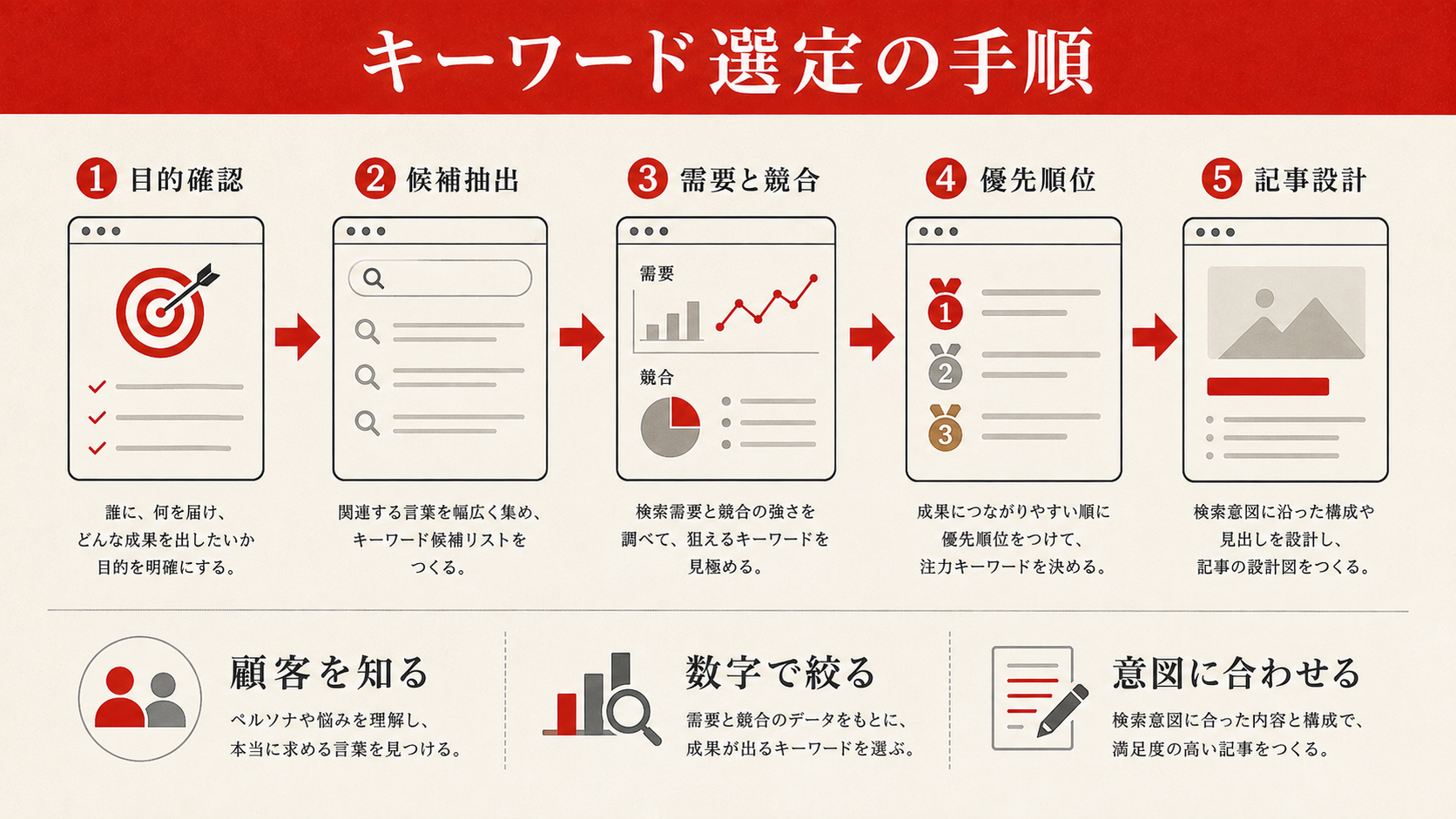 キーワード選定の手順
