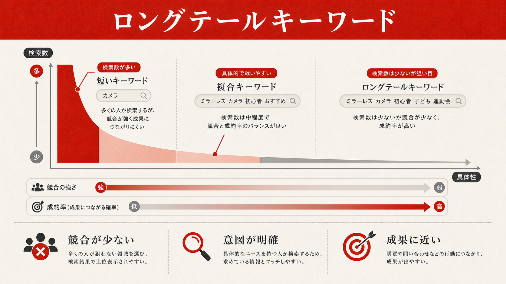 ロングテールキーワードを狙う理由
