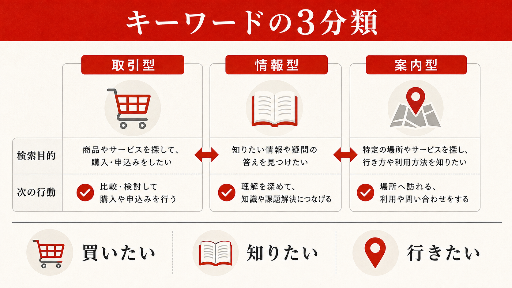 キーワードの分類（取引・情報・案内）