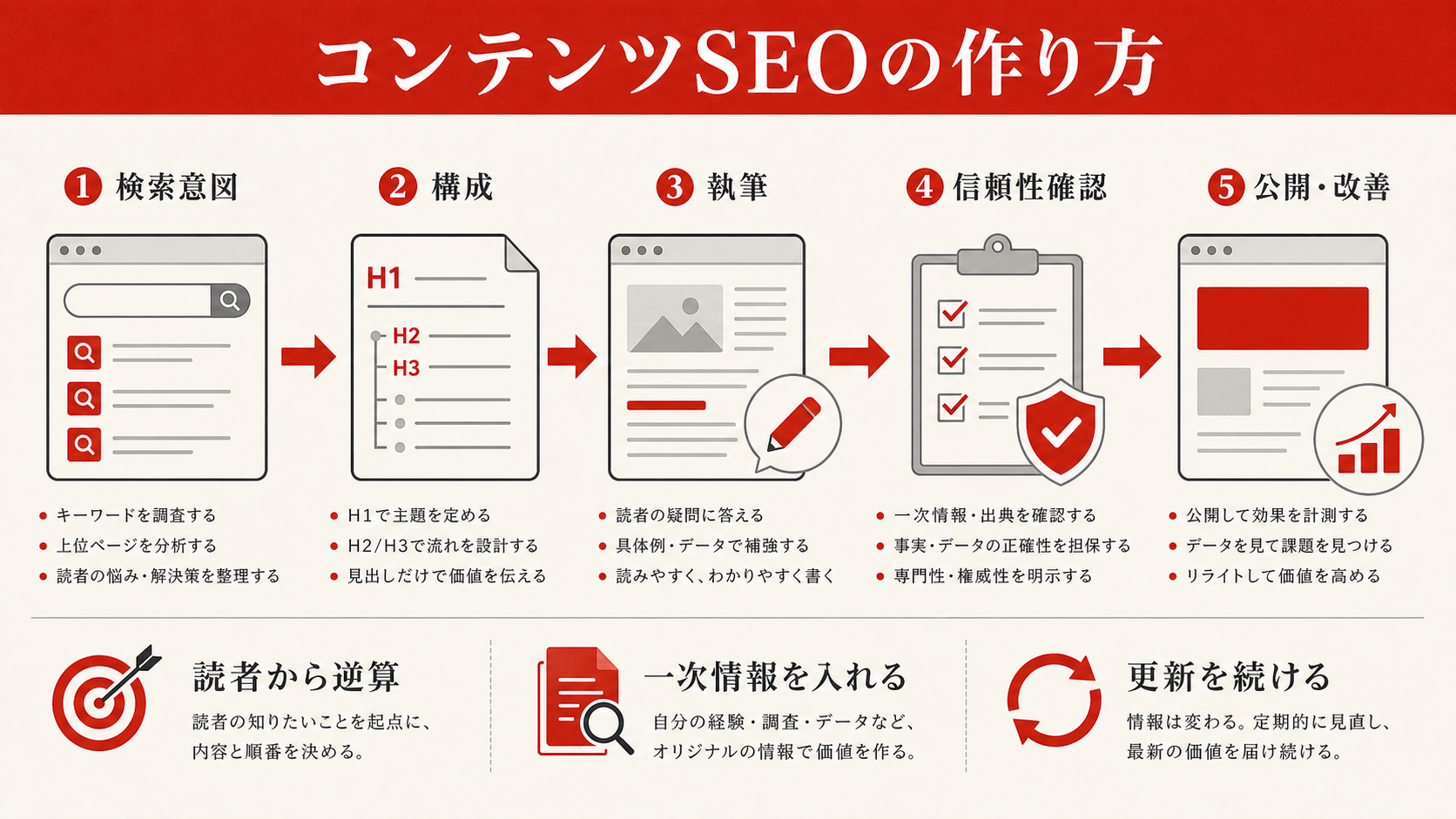 コンテンツSEO（記事）の作り方